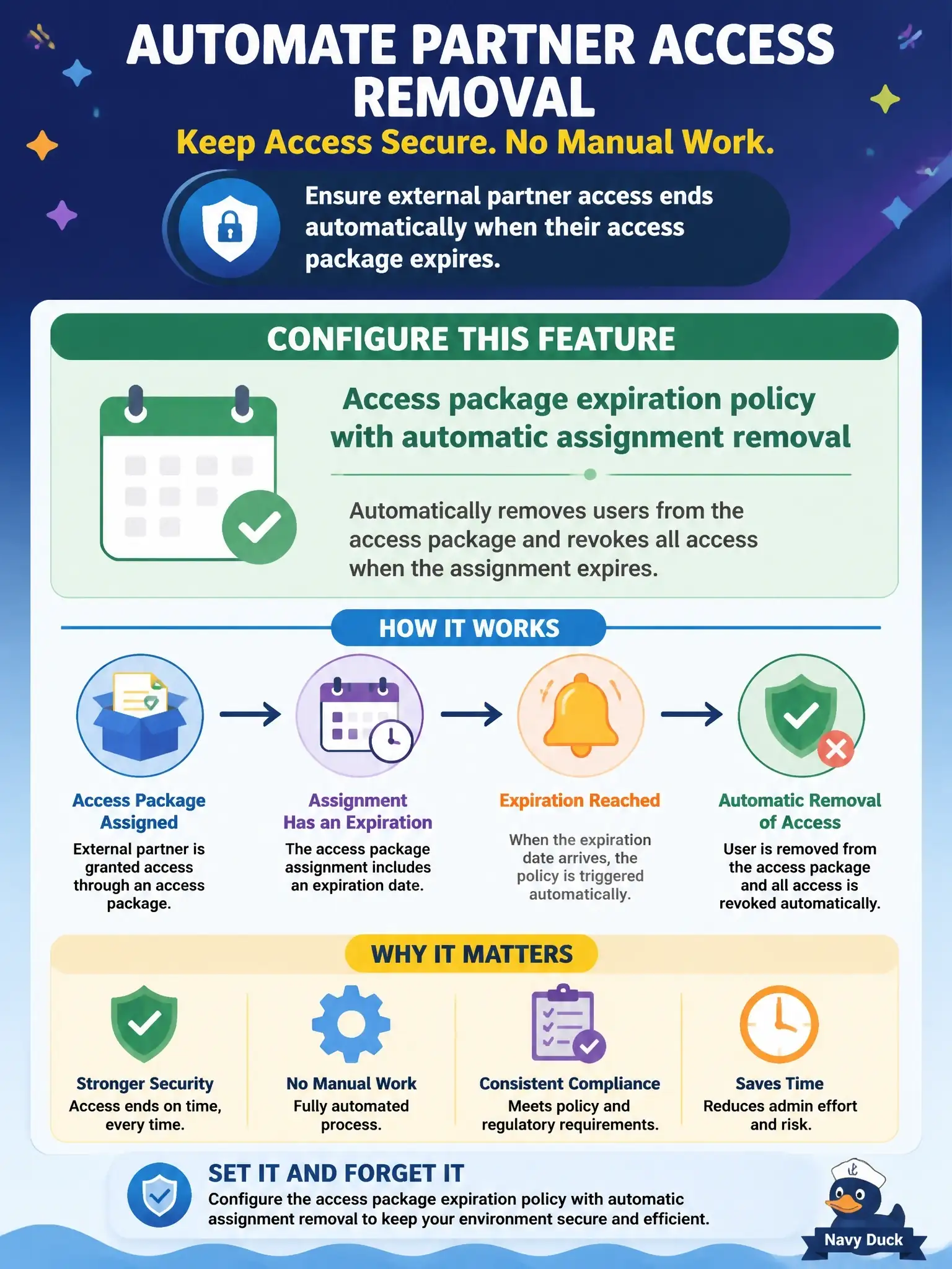 To Create an exciting colorful infographic that explains the concepts in the question: Question: An organization uses Microsoft Entra ID Governance Access Packages to manage external partner access. A security engineer needs to ensure that external users automatically lose access when their access package assignment expires, without requiring manual intervention. Which feature should be configured? Correct Answer: Access package expiration policy with automatic assignment removal Put EVERY visible label in double quotes. No people. No A/B/C/D letters. In one of the four corners put a little "Navy Duck".