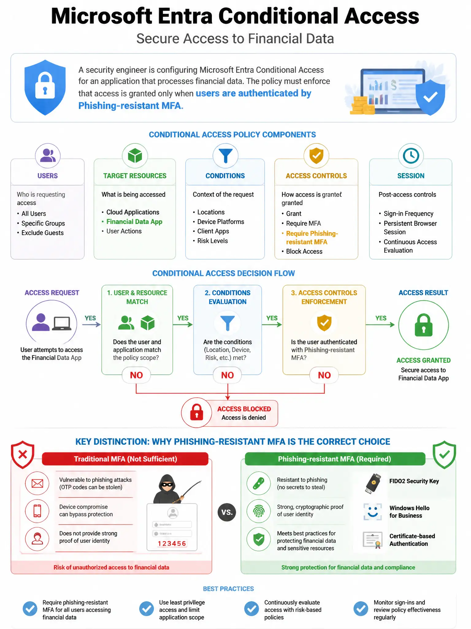 Portrait educational infographic teaching: A security engineer is configuring Microsoft Entra Conditional Access for an application that processes financial data. The policy must enforce that access is granted only when use. Show labeled components, decision flow, and the key distinction that makes the correct answer correct. Clean modern diagram style.