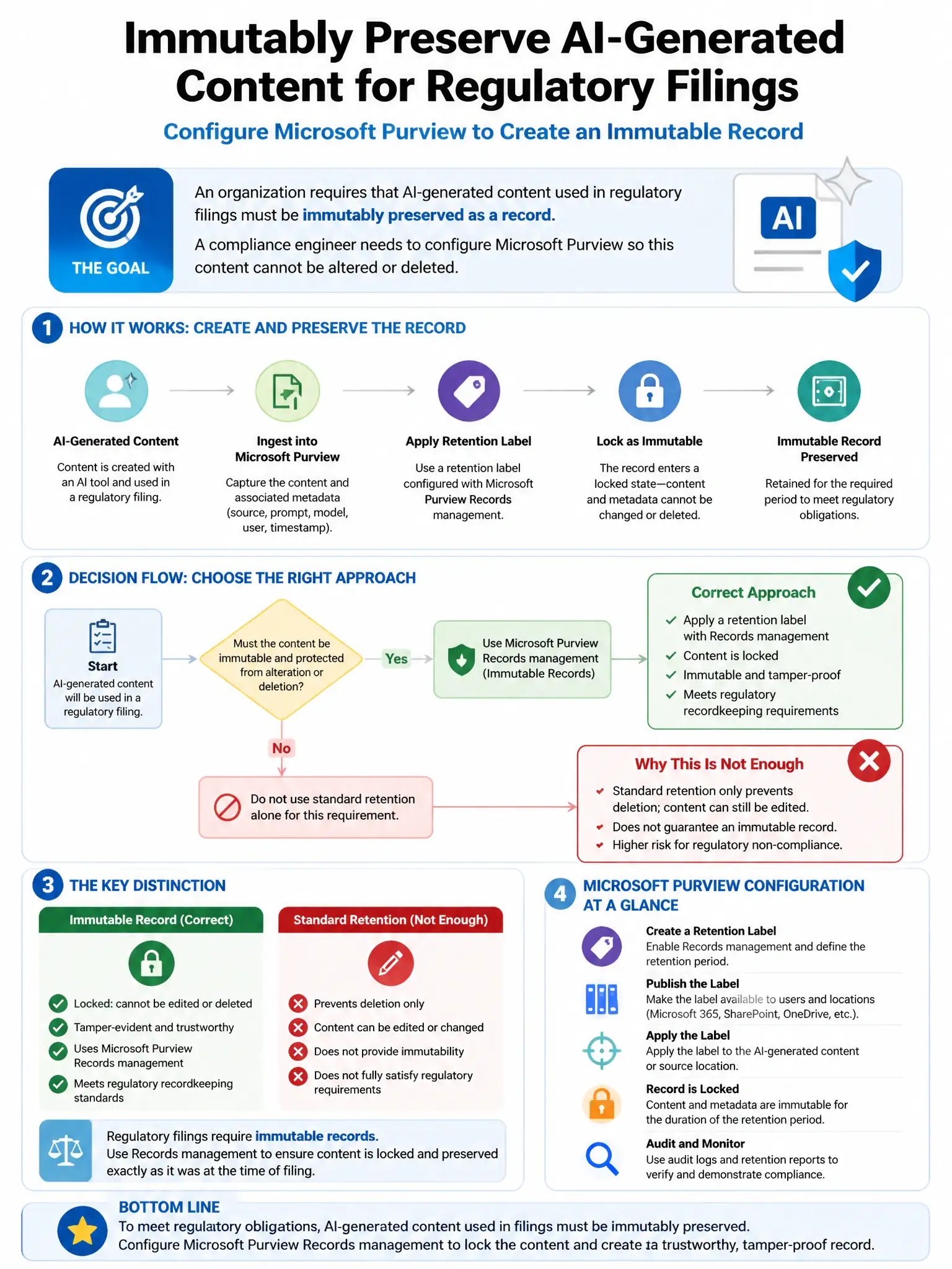 Portrait educational infographic teaching: An organization requires that AI-generated content used in regulatory filings must be immutably preserved as a record. A compliance engineer needs to configure Microsoft Purview so. Show labeled components, decision flow, and the key distinction that makes the correct answer correct. Clean modern diagram style.