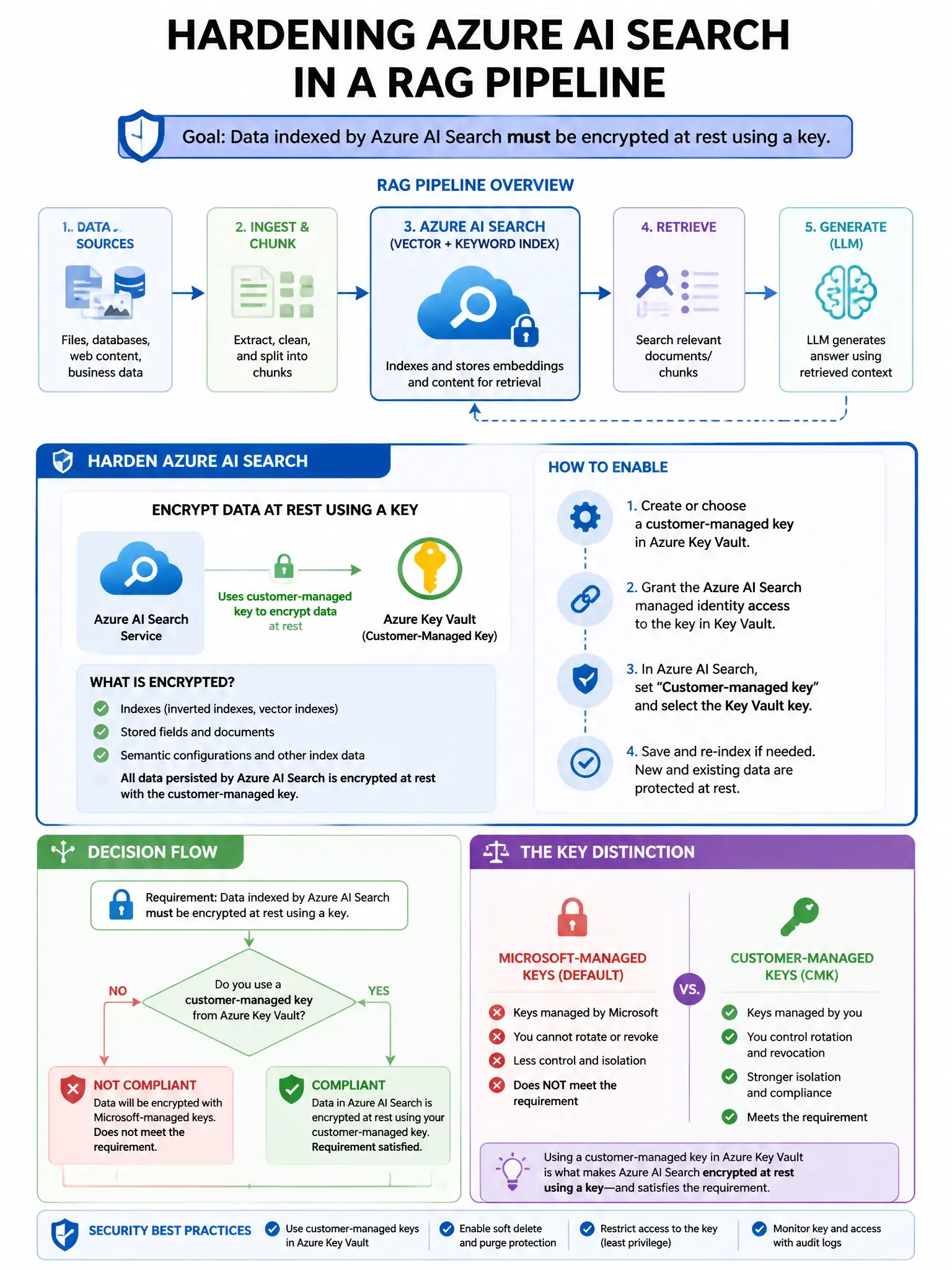 Portrait educational infographic teaching: A security engineer is hardening an Azure AI Search instance used in a RAG pipeline. The requirement is that data indexed by Azure AI Search must be encrypted at rest using a key t. Show labeled components, decision flow, and the key distinction that makes the correct answer correct. Clean modern diagram style.