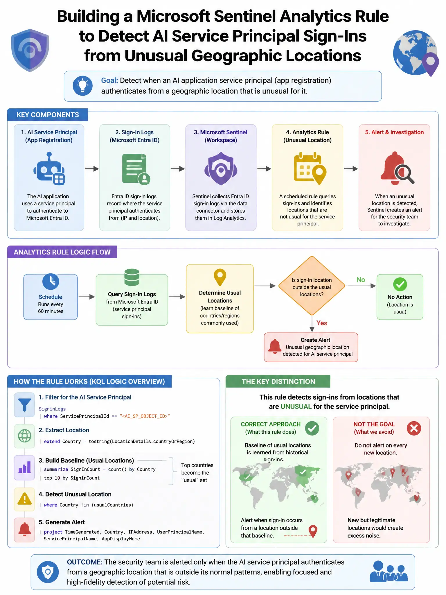 Portrait educational infographic teaching: A security team is building a Microsoft Sentinel analytics rule to detect when an AI application service principal authenticates from an unusual geographic location. The rule shoul. Show labeled components, decision flow, and the key distinction that makes the correct answer correct. Clean modern diagram style.