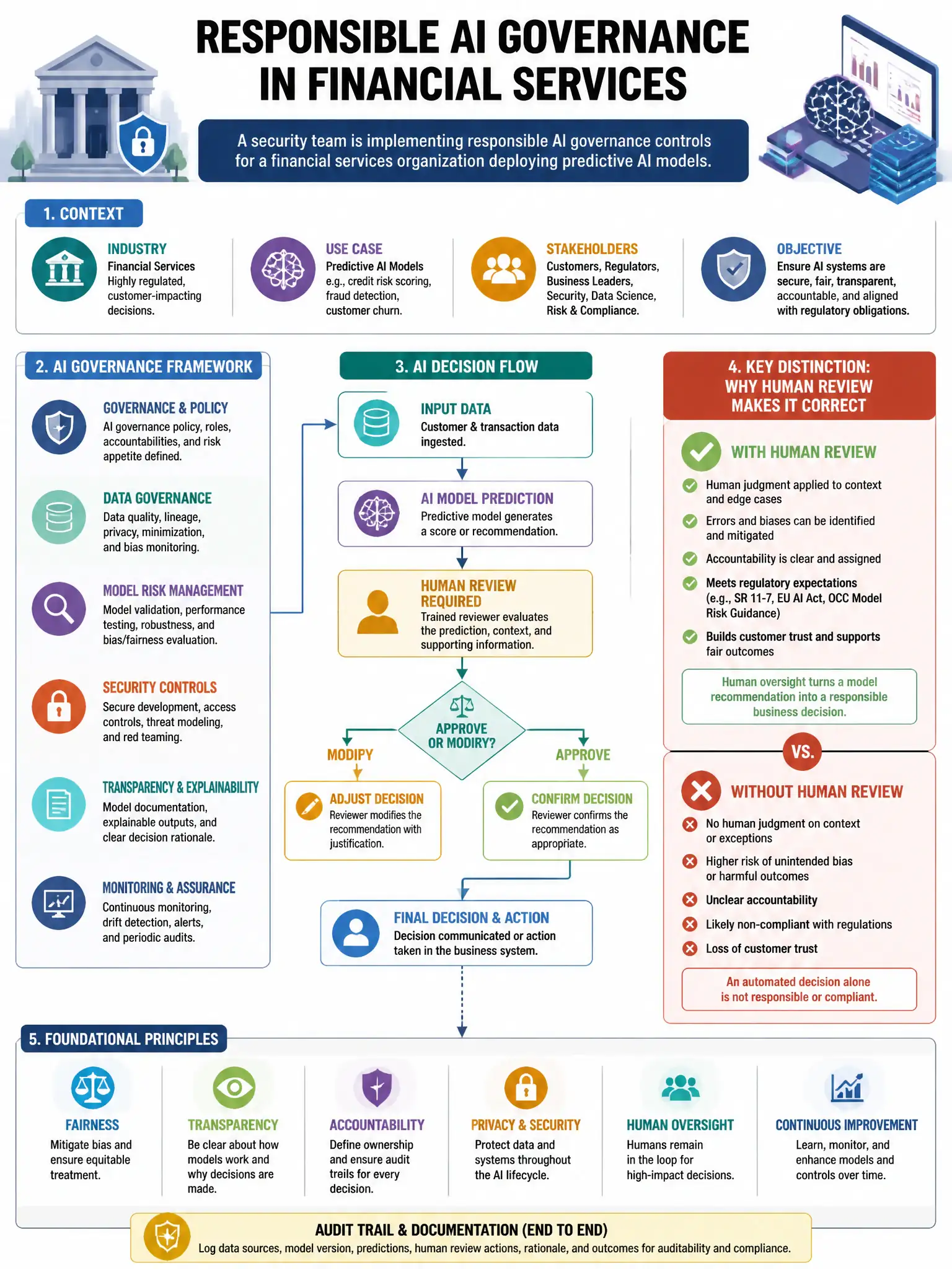Portrait educational infographic teaching: A security team is implementing responsible AI governance controls for a financial services organization deploying predictive AI models. The governance framework requires a human r. Show labeled components, decision flow, and the key distinction that makes the correct answer correct. Clean modern diagram style.