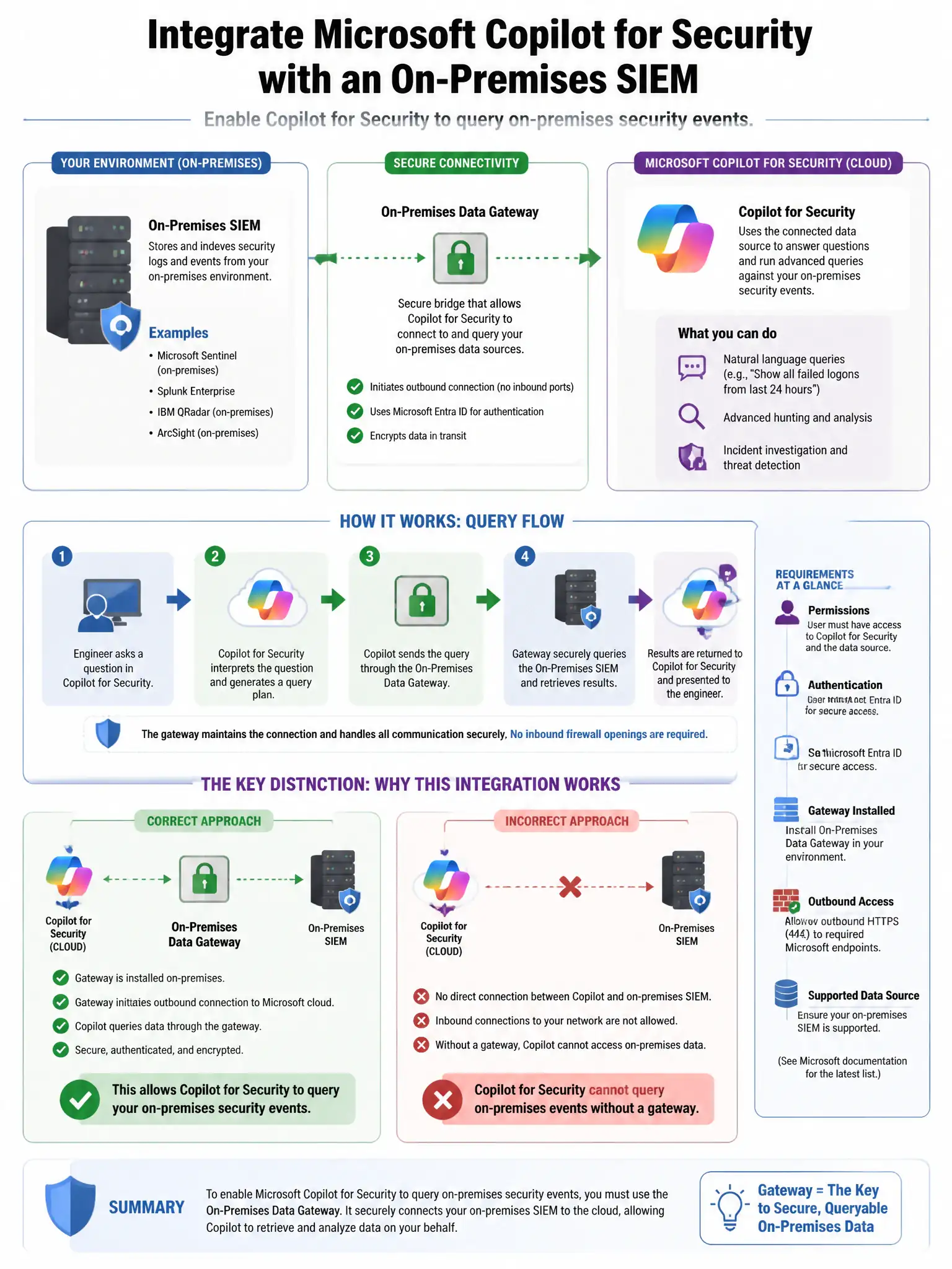 Portrait educational infographic teaching: A security engineer is configuring Microsoft Copilot for Security to integrate with an on-premises SIEM. The engineer wants Copilot for Security to query on-premises security event. Show labeled components, decision flow, and the key distinction that makes the correct answer correct. Clean modern diagram style.