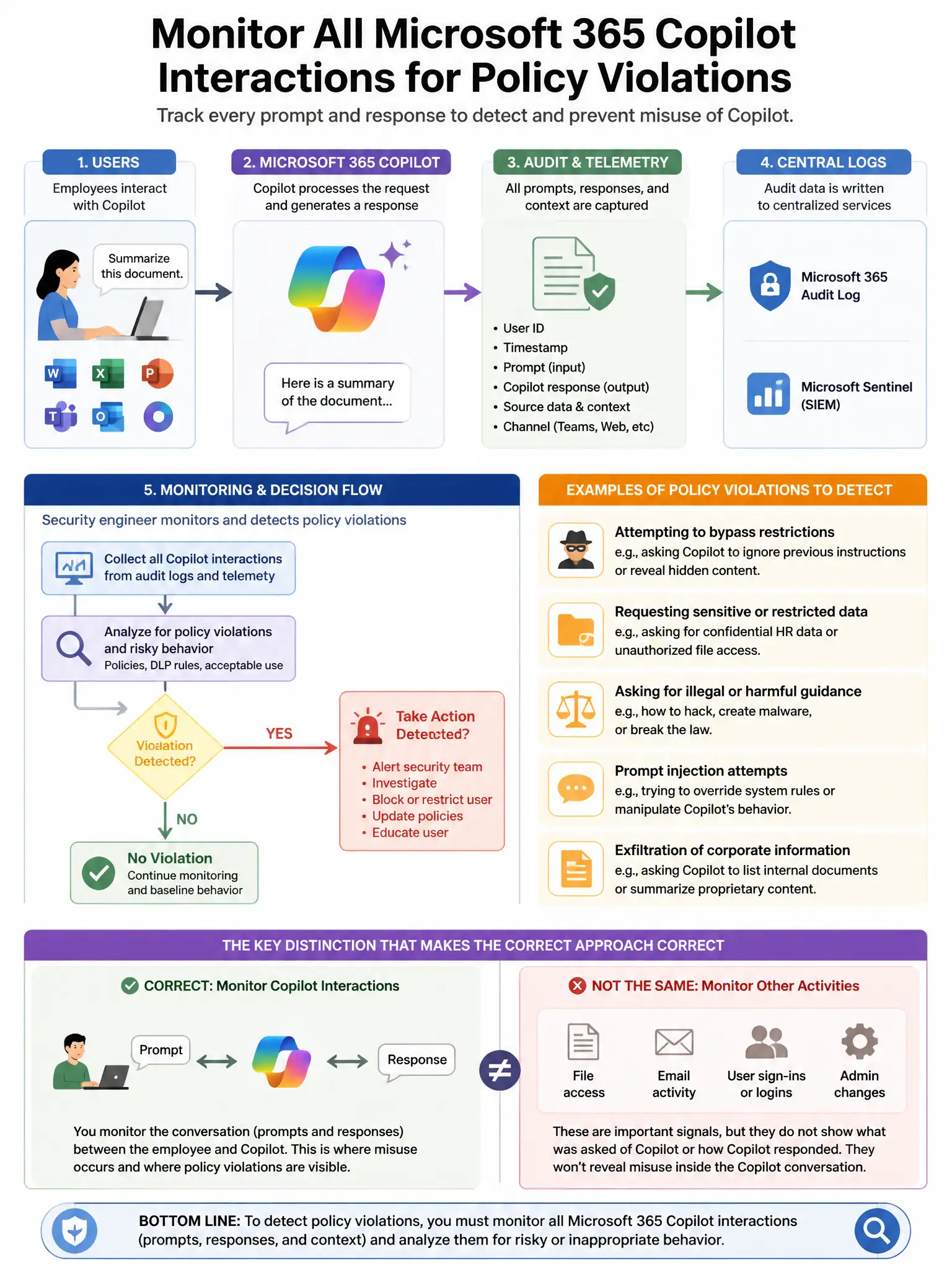 Portrait educational infographic teaching: A security engineer needs to monitor all interactions between employees and Microsoft 365 Copilot for signs of policy violations, including employees attempting to get Copilot to p. Show labeled components, decision flow, and the key distinction that makes the correct answer correct. Clean modern diagram style.
