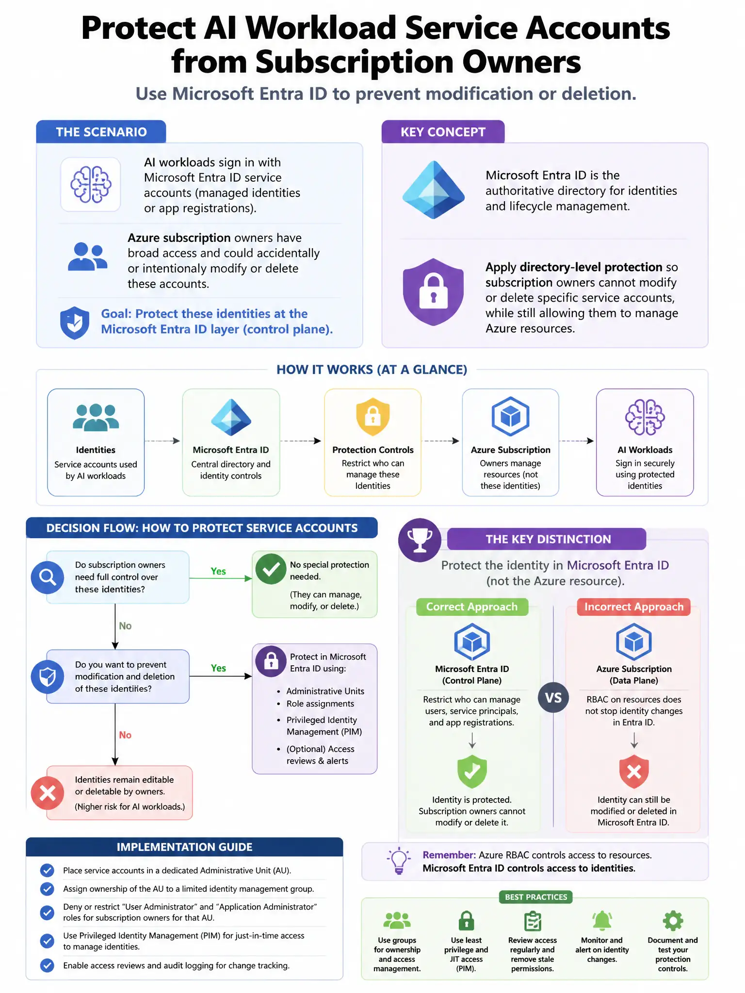 Portrait educational infographic teaching: A security engineer needs to configure Microsoft Entra ID to prevent service accounts used by AI workloads from being modified or deleted by Azure subscription owners. The service . Show labeled components, decision flow, and the key distinction that makes the correct answer correct. Clean modern diagram style.