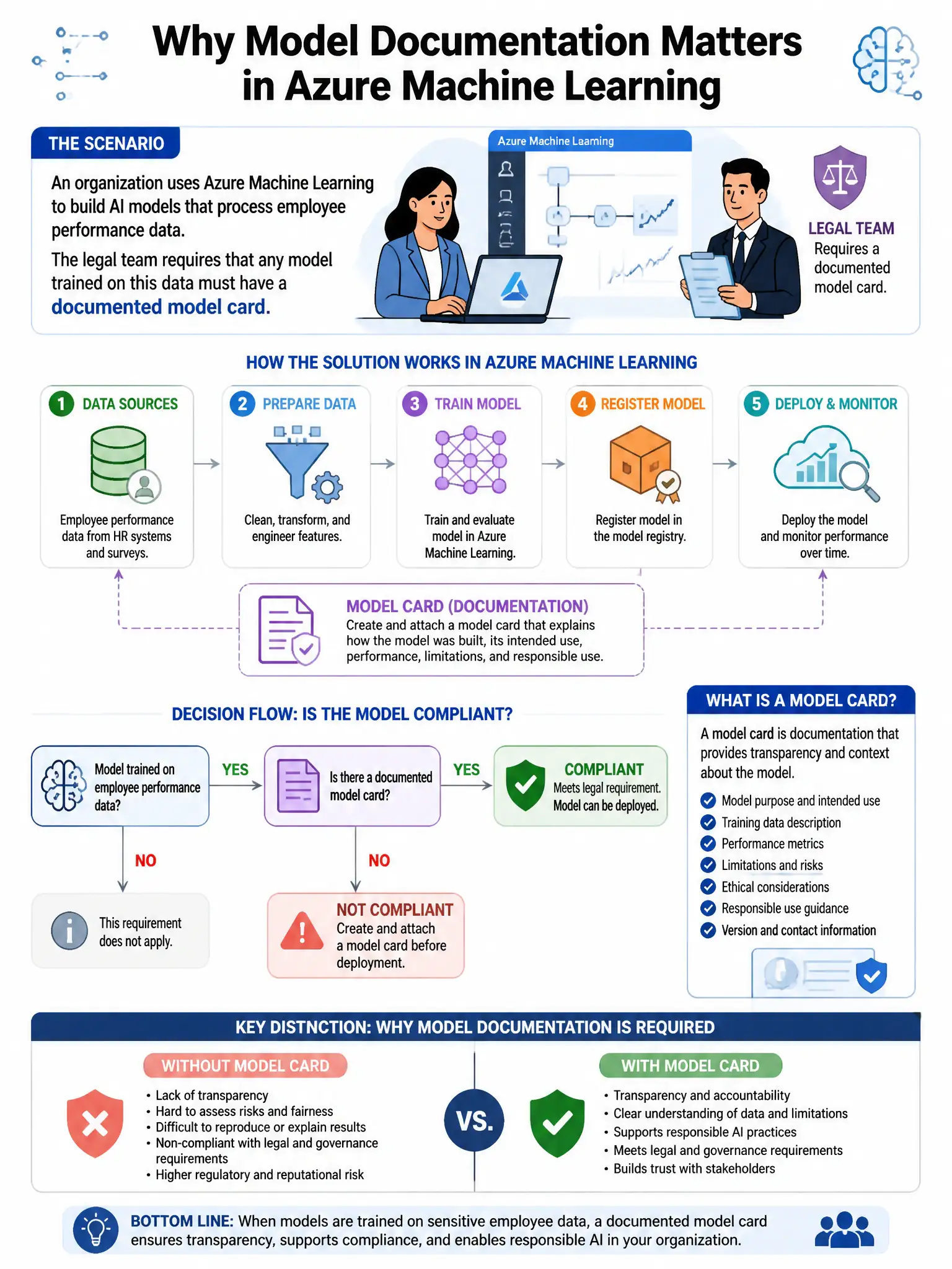 Portrait educational infographic teaching: An organization uses Azure Machine Learning to build AI models that process employee performance data. The legal team requires that any model trained on this data must have a docum. Show labeled components, decision flow, and the key distinction that makes the correct answer correct. Clean modern diagram style.