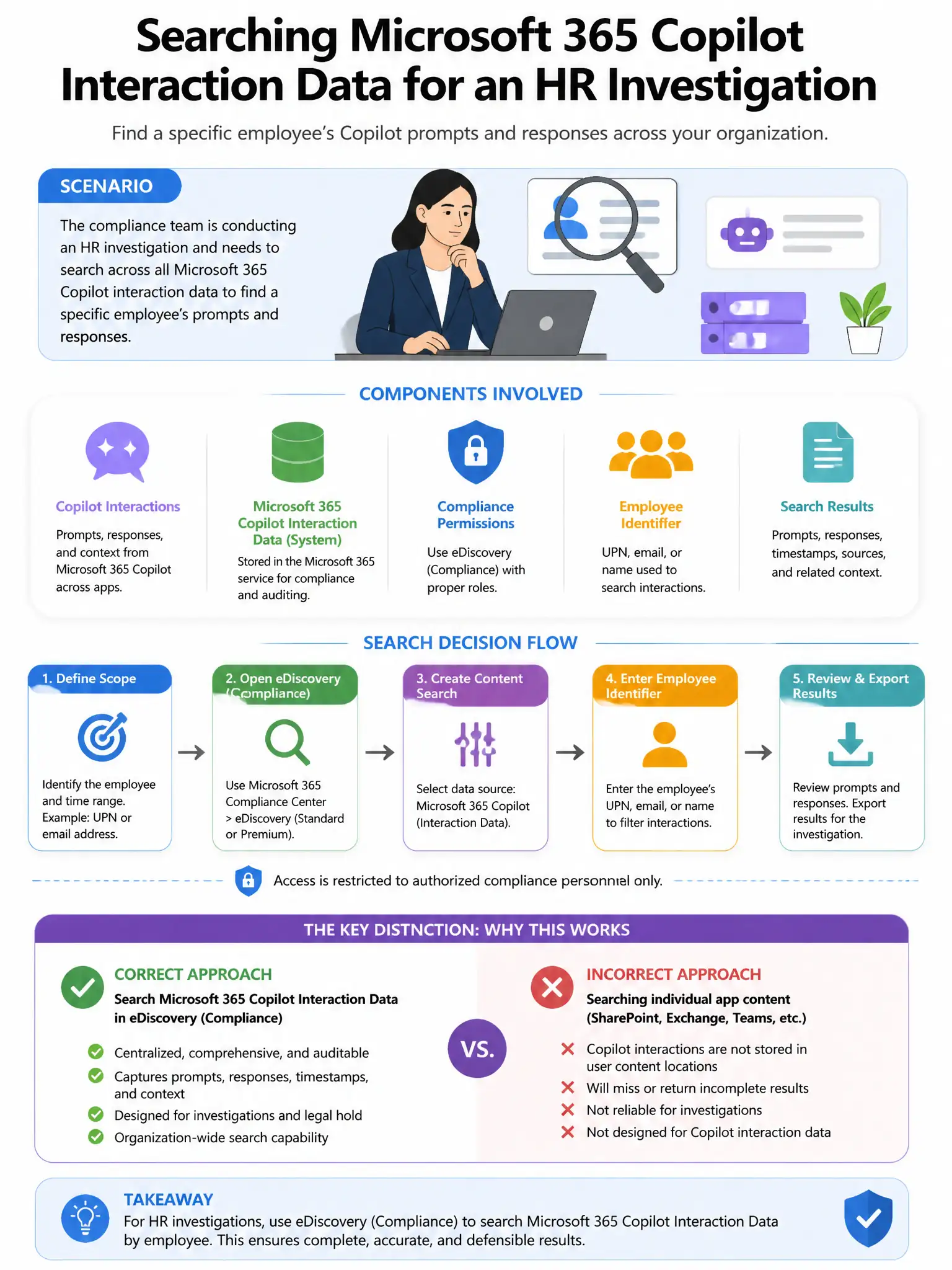 Portrait educational infographic teaching: A compliance team needs to search across all Microsoft 365 Copilot interaction data for a specific employee's prompts and responses as part of an HR investigation. The investigatio. Show labeled components, decision flow, and the key distinction that makes the correct answer correct. Clean modern diagram style.