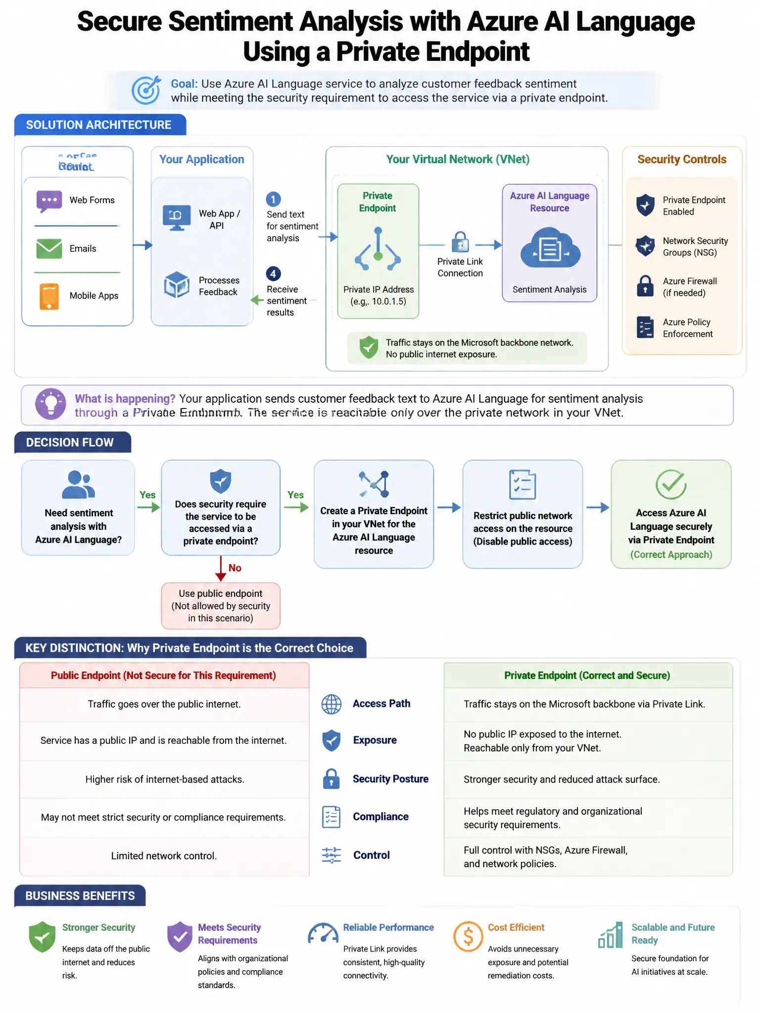 Portrait educational infographic teaching: An organization wants to use Azure AI Language service for sentiment analysis of customer feedback. The security team requires that the service is accessed via a private endpoint a. Show labeled components, decision flow, and the key distinction that makes the correct answer correct. Clean modern diagram style.