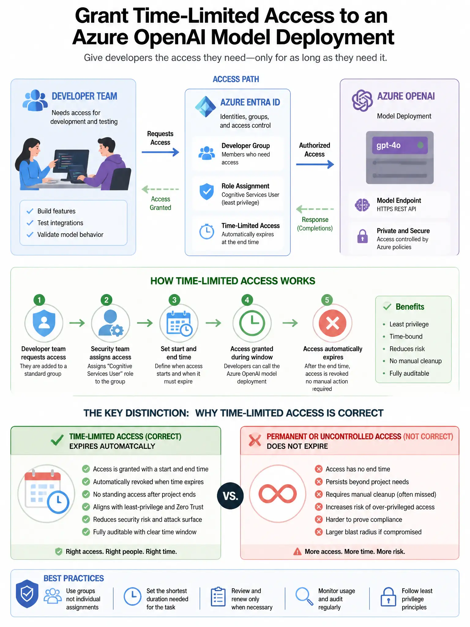 Portrait educational infographic teaching: A developer team needs to access an Azure OpenAI model deployment for development and testing. The security team wants to grant time-limited access that automatically expires after. Show labeled components, decision flow, and the key distinction that makes the correct answer correct. Clean modern diagram style.