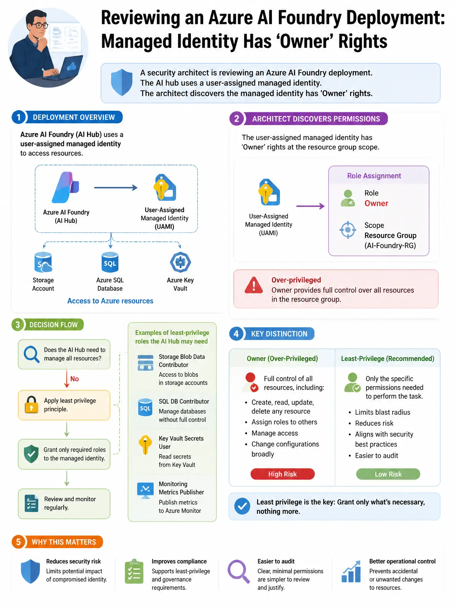 Portrait educational infographic teaching: A security architect is reviewing an Azure AI Foundry deployment. The AI hub uses a user-assigned managed identity. The architect discovers the managed identity has 'Owner' rights . Show labeled components, decision flow, and the key distinction that makes the correct answer correct. Clean modern diagram style.