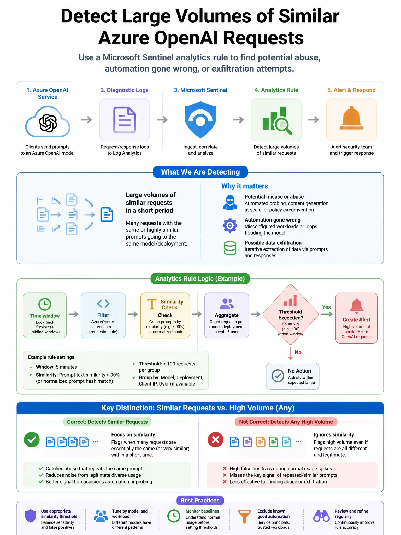 Portrait educational infographic teaching: A Microsoft Sentinel analytics rule needs to detect when an Azure OpenAI model is being used to generate large volumes of similar requests in a short period, potentially indicating. Show labeled components, decision flow, and the key distinction that makes the correct answer correct. Clean modern diagram style.