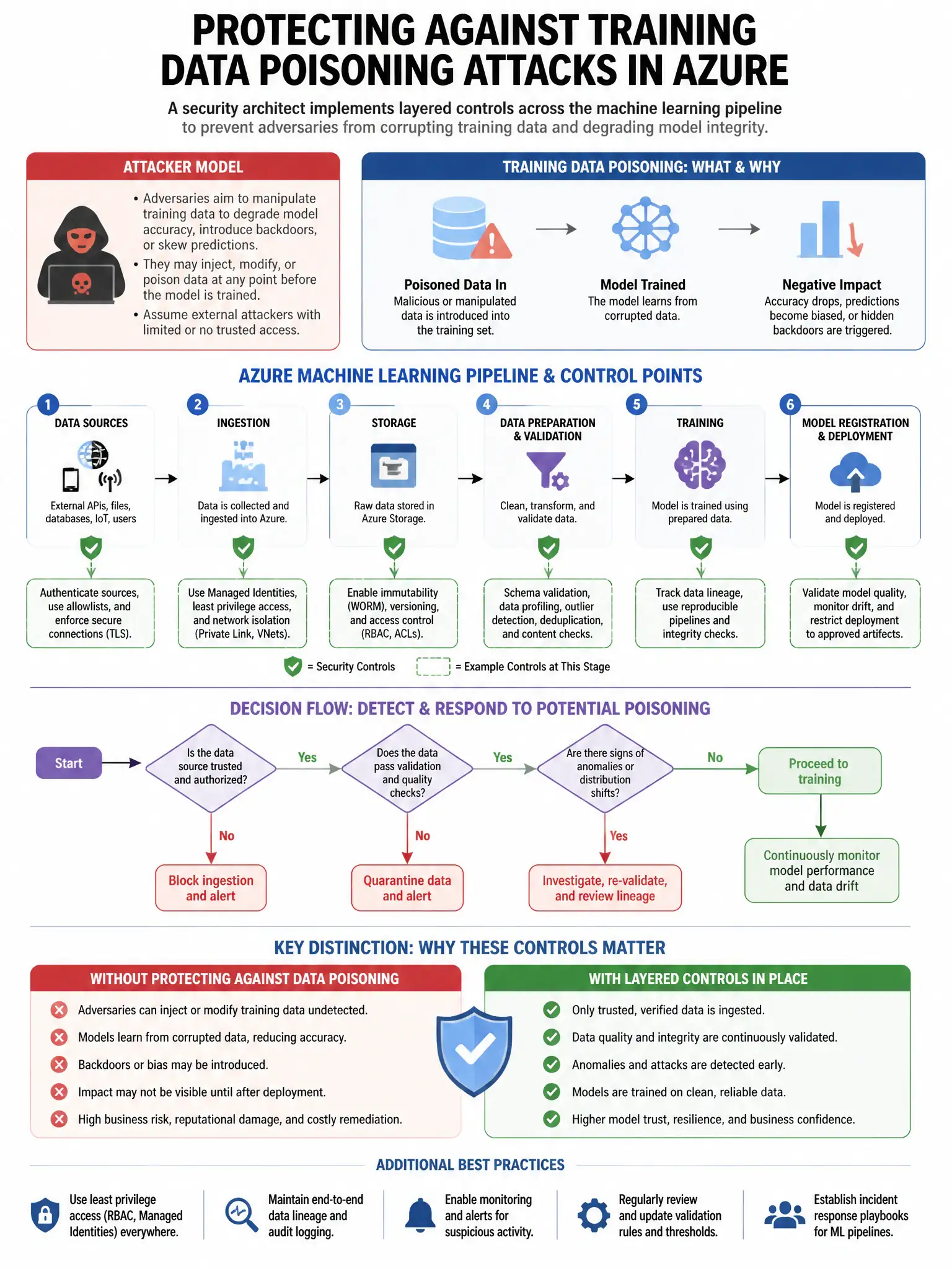 Portrait educational infographic teaching: A security architect is implementing controls to protect against training data poisoning attacks on a machine learning pipeline in Azure. The attacker model assumes that adversarie. Show labeled components, decision flow, and the key distinction that makes the correct answer correct. Clean modern diagram style.
