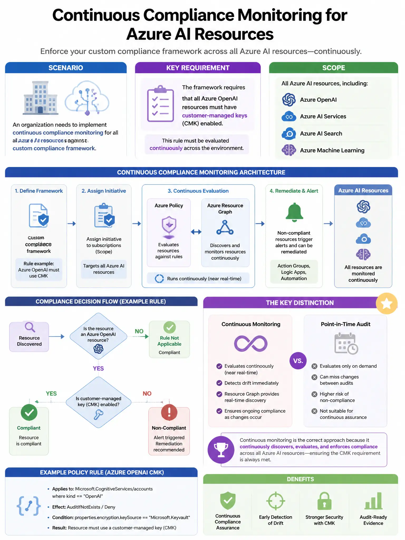 Portrait educational infographic teaching: An organization needs to implement continuous compliance monitoring for all Azure AI resources against a custom compliance framework. The framework requires that all Azure OpenAI r. Show labeled components, decision flow, and the key distinction that makes the correct answer correct. Clean modern diagram style.
