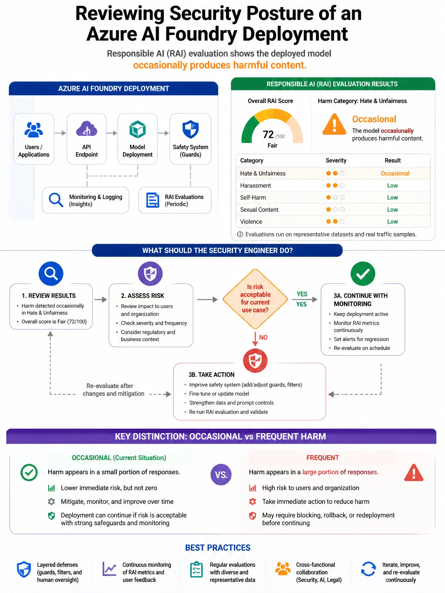 Portrait educational infographic teaching: A security engineer is reviewing the security posture of an Azure AI Foundry deployment. The Responsible AI (RAI) evaluation results show that the deployed model occasionally produ. Show labeled components, decision flow, and the key distinction that makes the correct answer correct. Clean modern diagram style.