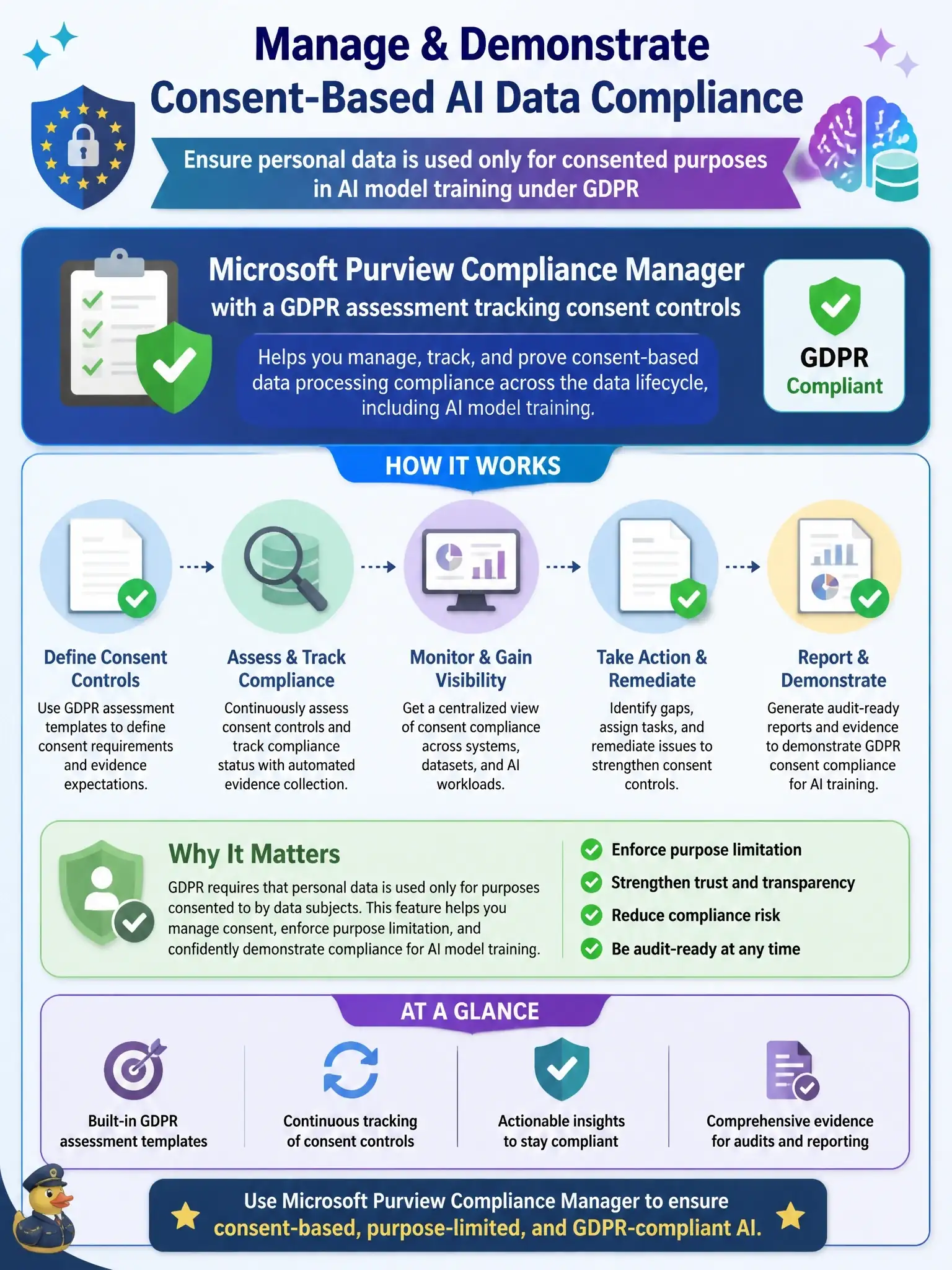 To Create an exciting colorful infographic that explains the concepts in the question: Question: A security engineer is configuring Microsoft Purview to track the consent and purpose limitation for personal data used in AI model training. The GDPR requires that data is only used for purposes consented to by data subjects. Which Microsoft Purview feature helps manage and demonstrate consent-based data processing compliance? Correct Answer: Microsoft Purview Compliance Manager with a GDPR assessment tracking consent controls Put EVERY visible label in double quotes. No people. No A/B/C/D letters. In one of the four corners put a little "Navy Duck".
