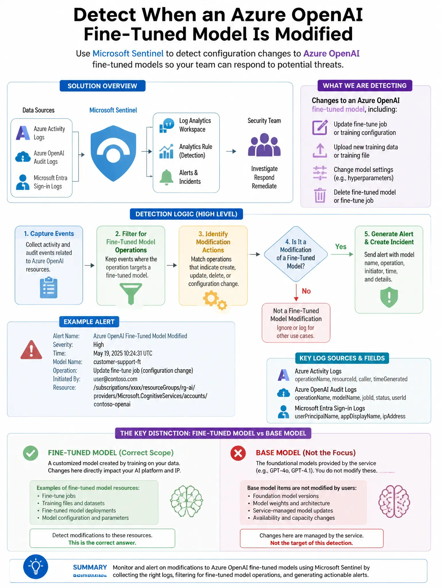 Portrait educational infographic teaching: An organization deploys Microsoft Sentinel to detect threats against their AI platform. The security team wants to create a detection for when an Azure OpenAI fine-tuned model is m. Show labeled components, decision flow, and the key distinction that makes the correct answer correct. Clean modern diagram style.