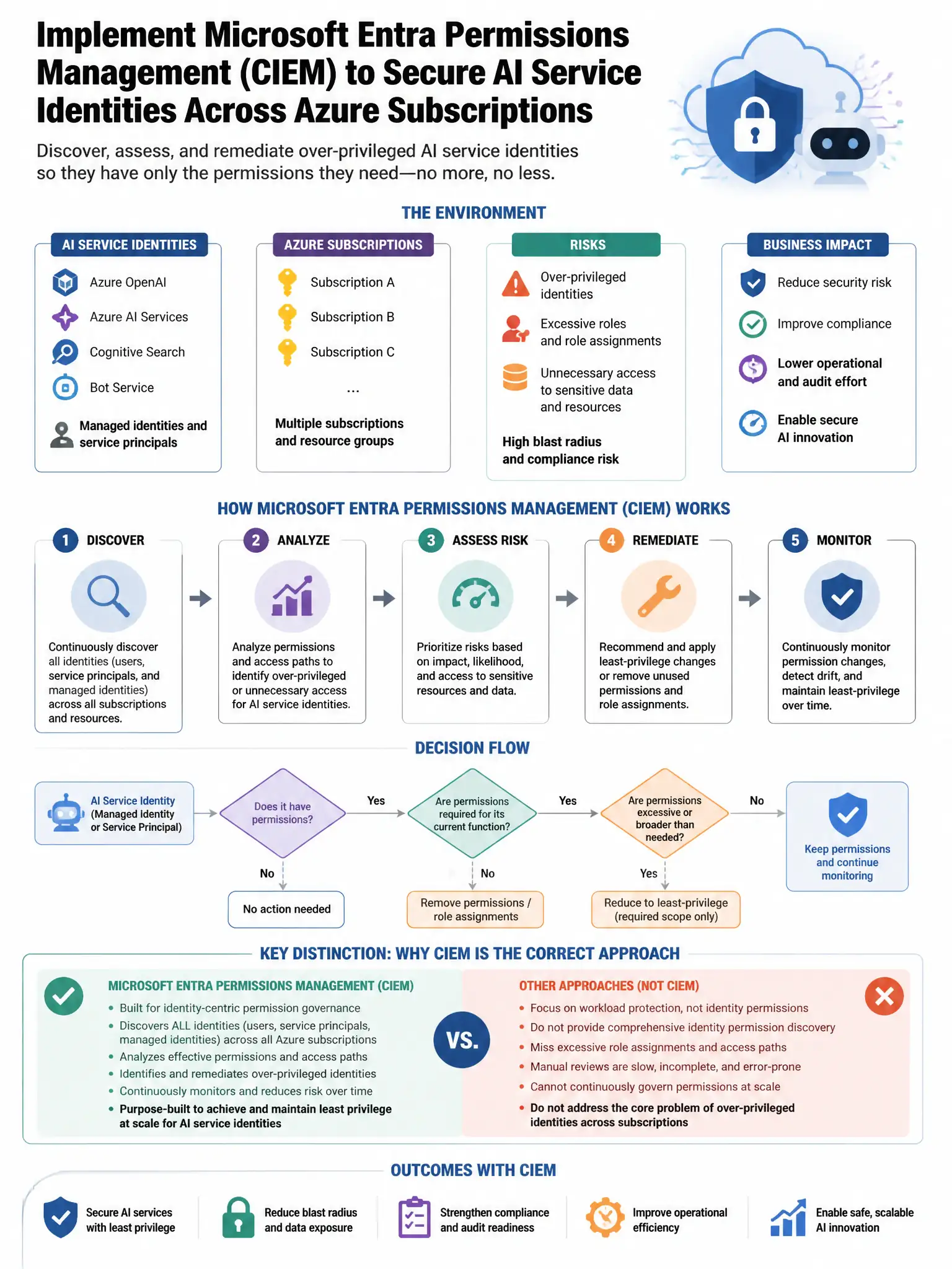 Portrait educational infographic teaching: A security team needs to implement Microsoft Entra Permissions Management (CIEM) to identify and remediate over-privileged AI service identities across their Azure subscriptions. A. Show labeled components, decision flow, and the key distinction that makes the correct answer correct. Clean modern diagram style.