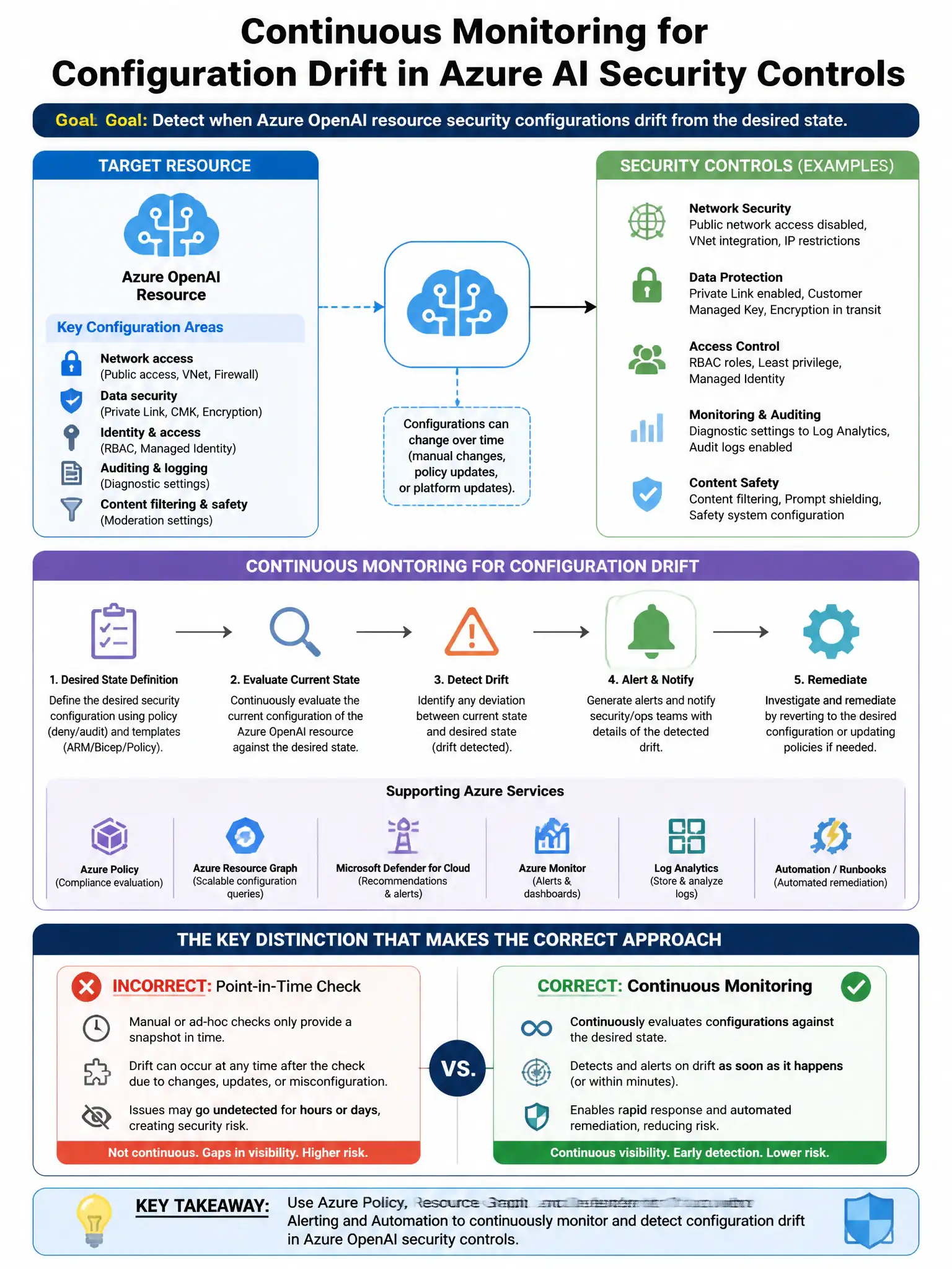 Portrait educational infographic teaching: A security engineer needs to implement continuous monitoring for configuration drift in Azure AI security controls. Specifically, the engineer needs to detect when Azure OpenAI res. Show labeled components, decision flow, and the key distinction that makes the correct answer correct. Clean modern diagram style.