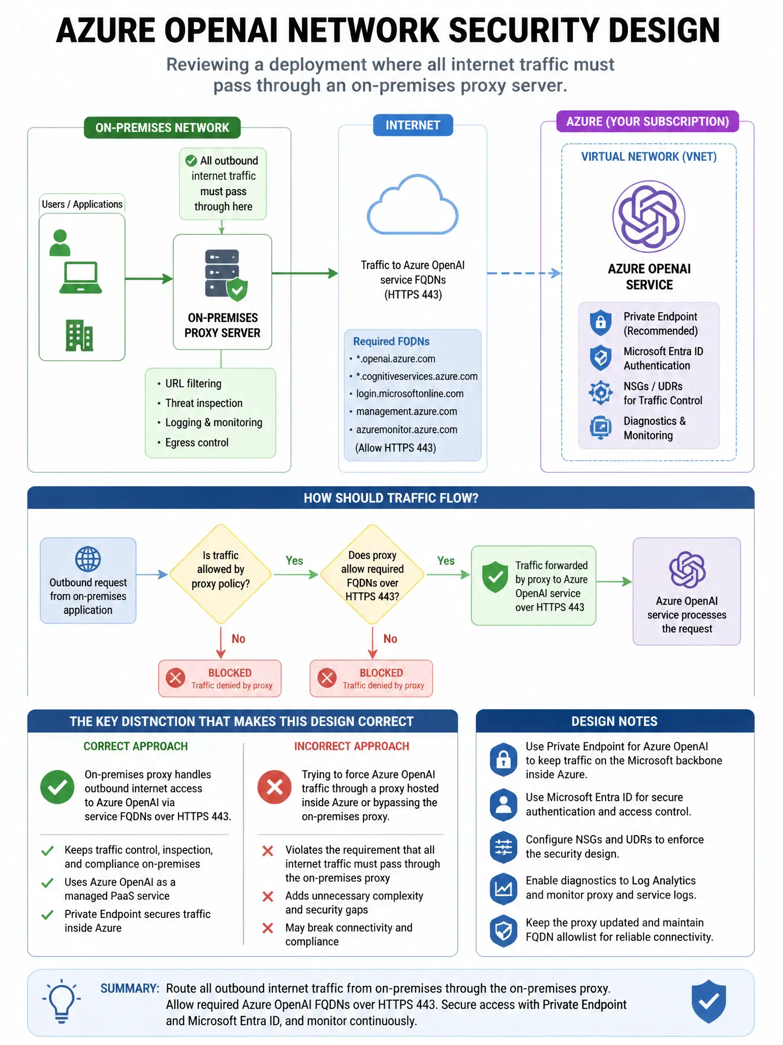 Portrait educational infographic teaching: A security architect is reviewing the network security design for an Azure OpenAI deployment. The organization has an on-premises proxy server that all internet traffic must pass t. Show labeled components, decision flow, and the key distinction that makes the correct answer correct. Clean modern diagram style.