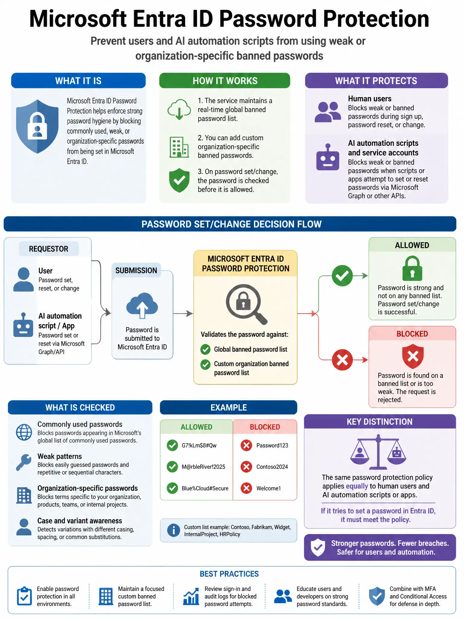 Portrait educational infographic teaching: A security engineer is implementing Microsoft Entra ID Password Protection to prevent users and AI automation scripts from using weak or organization-specific banned passwords when. Show labeled components, decision flow, and the key distinction that makes the correct answer correct. Clean modern diagram style.