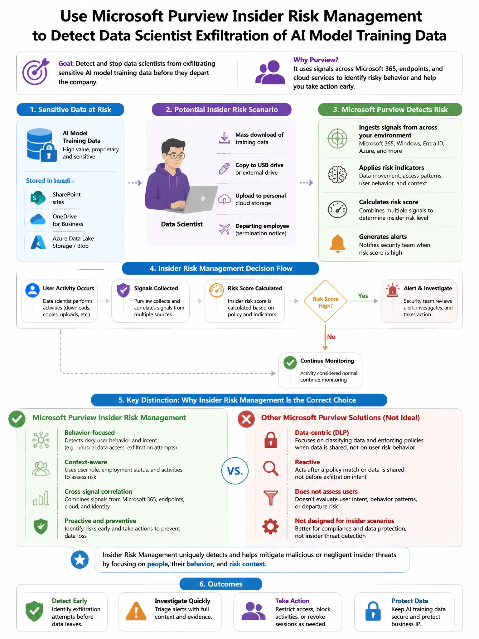 Portrait educational infographic teaching: A security team needs to implement Microsoft Purview Insider Risk Management to detect when data scientists are exfiltrating AI model training data before departing the company. Wh. Show labeled components, decision flow, and the key distinction that makes the correct answer correct. Clean modern diagram style.