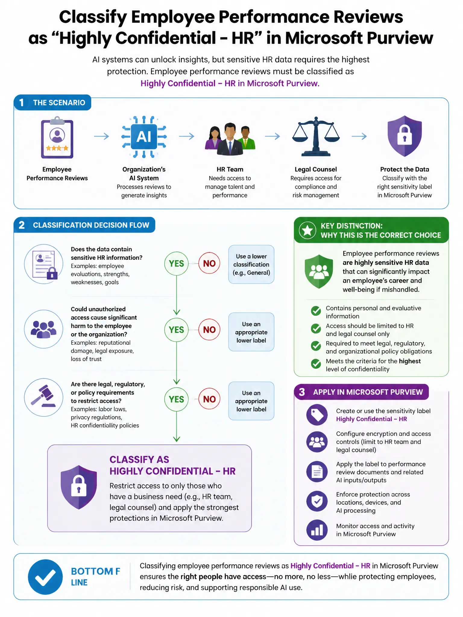 Portrait educational infographic teaching: An organization's AI system processes employee performance reviews. The HR team and legal counsel require that this data be classified as 'Highly Confidential - HR' in Microsoft Pu. Show labeled components, decision flow, and the key distinction that makes the correct answer correct. Clean modern diagram style.