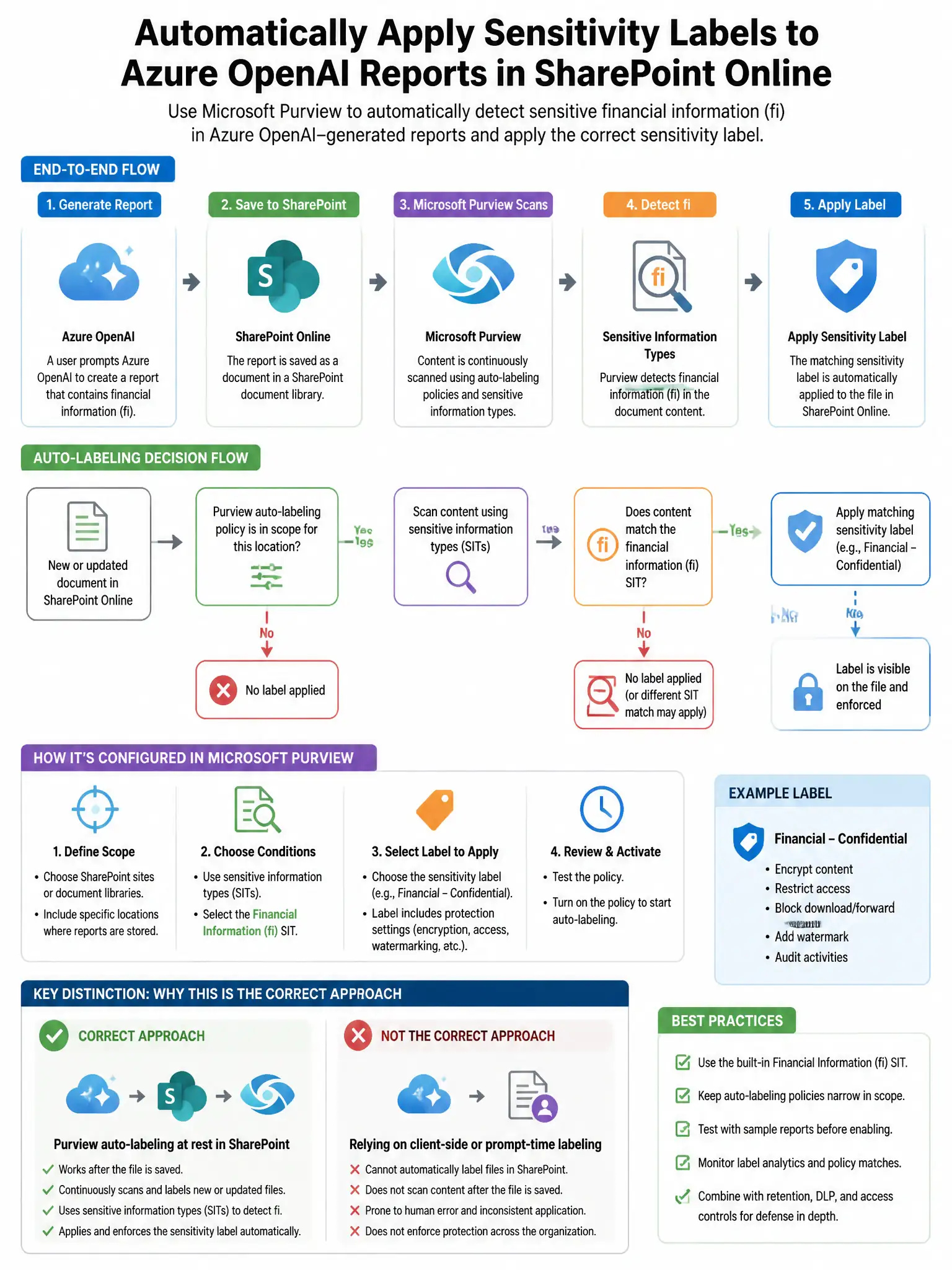 Portrait educational infographic teaching: A security engineer is configuring Microsoft Purview to automatically apply sensitivity labels to Azure OpenAI-generated reports stored in SharePoint Online. The reports contain fi. Show labeled components, decision flow, and the key distinction that makes the correct answer correct. Clean modern diagram style.