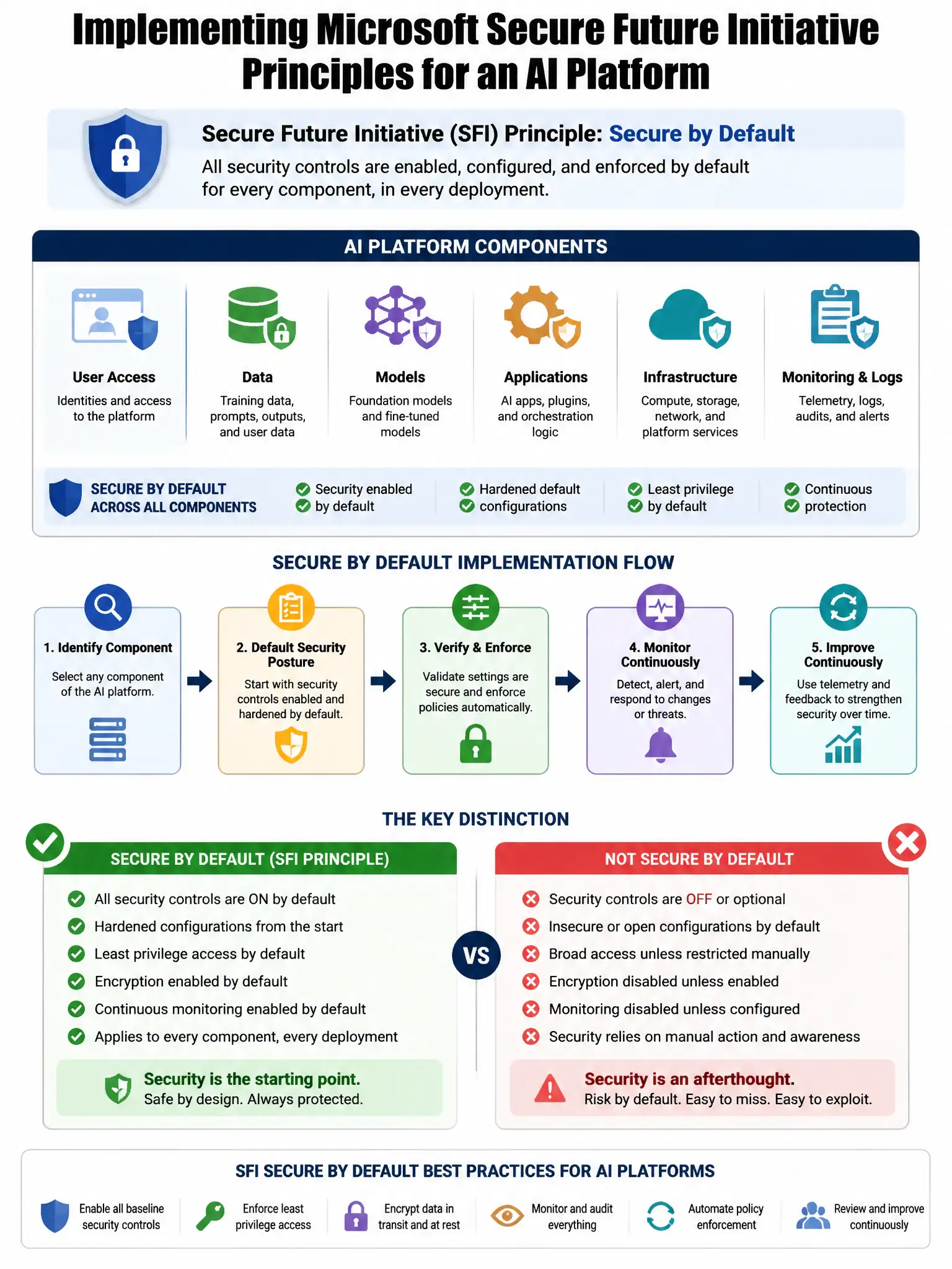 Portrait educational infographic teaching: A security engineer is implementing Microsoft's Secure Future Initiative (SFI) principles for an AI platform. The SFI principle of 'Secure by Default' requires that all security co. Show labeled components, decision flow, and the key distinction that makes the correct answer correct. Clean modern diagram style.