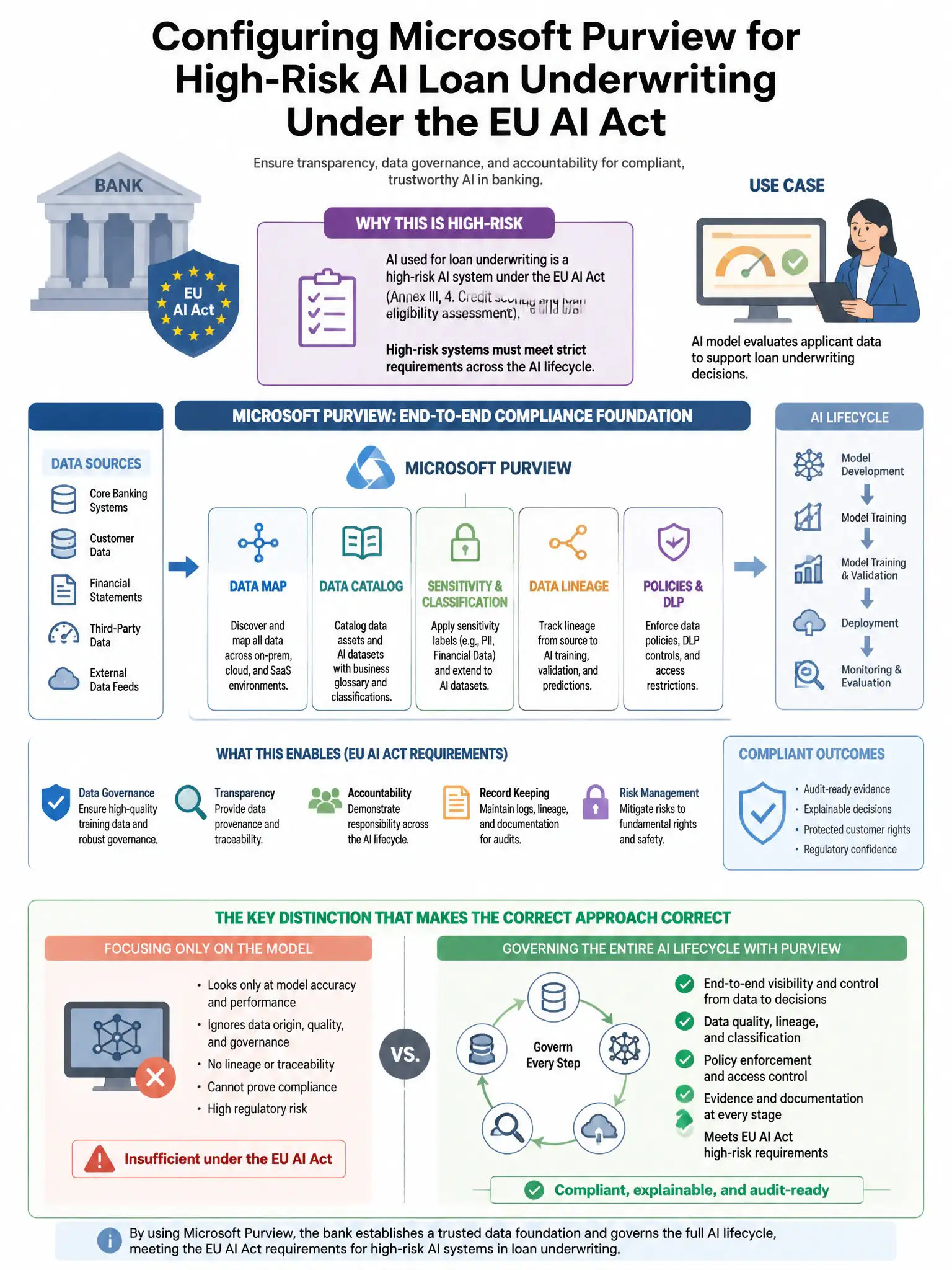 Portrait educational infographic teaching: A compliance engineer is configuring Microsoft Purview for a banking organization that uses AI for loan underwriting decisions. The EU AI Act requires that high-risk AI systems mai. Show labeled components, decision flow, and the key distinction that makes the correct answer correct. Clean modern diagram style.
