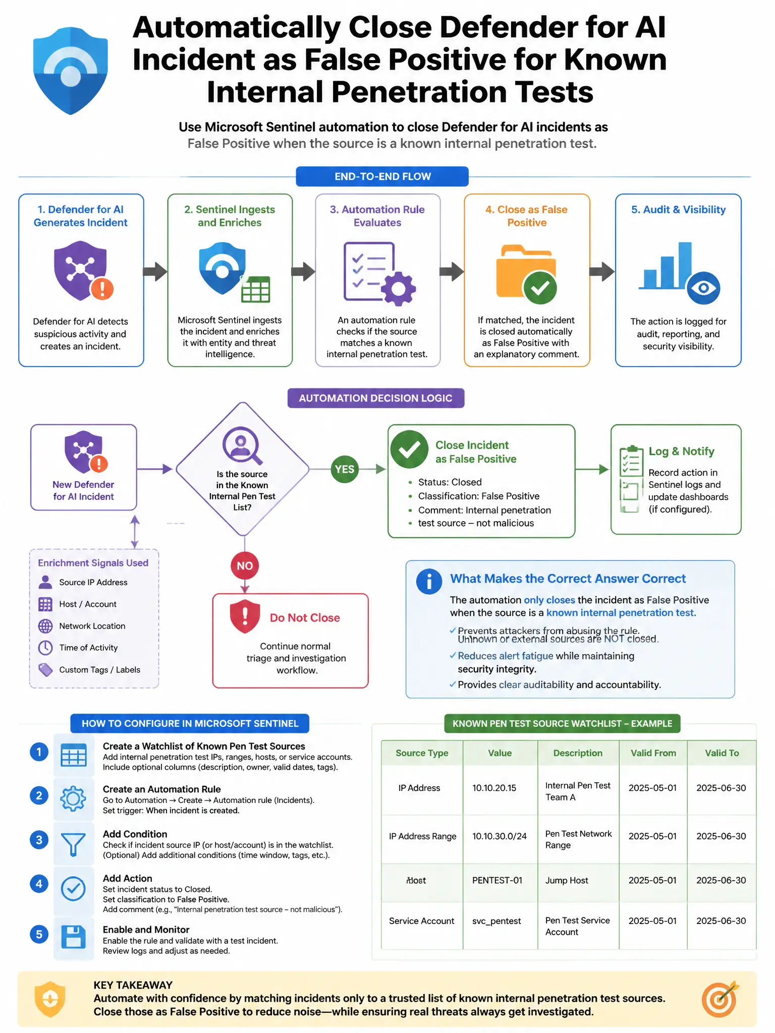 Portrait educational infographic teaching: A security engineer needs to configure Microsoft Sentinel to automatically close a Defender for AI incident as a false positive when the source is a known internal penetration test. Show labeled components, decision flow, and the key distinction that makes the correct answer correct. Clean modern diagram style.
