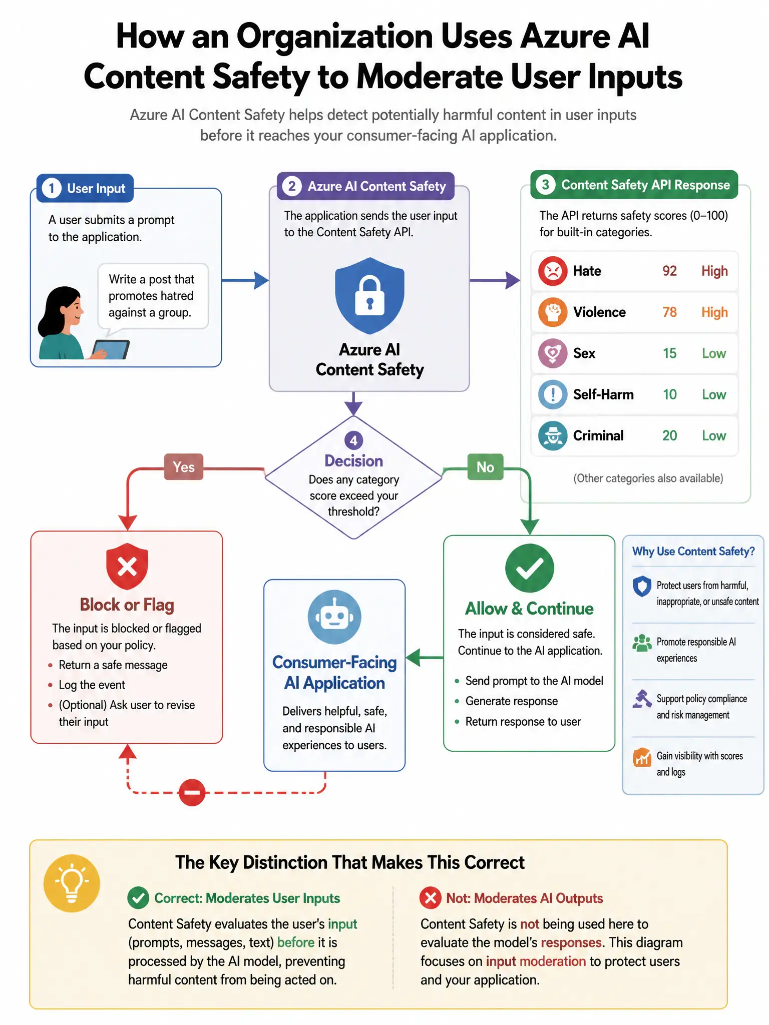 Portrait educational infographic teaching: An organization deploys Azure AI Content Safety to moderate user inputs to a consumer-facing AI application. The content safety API returns categories including Hate, Violence, Sex. Show labeled components, decision flow, and the key distinction that makes the correct answer correct. Clean modern diagram style.