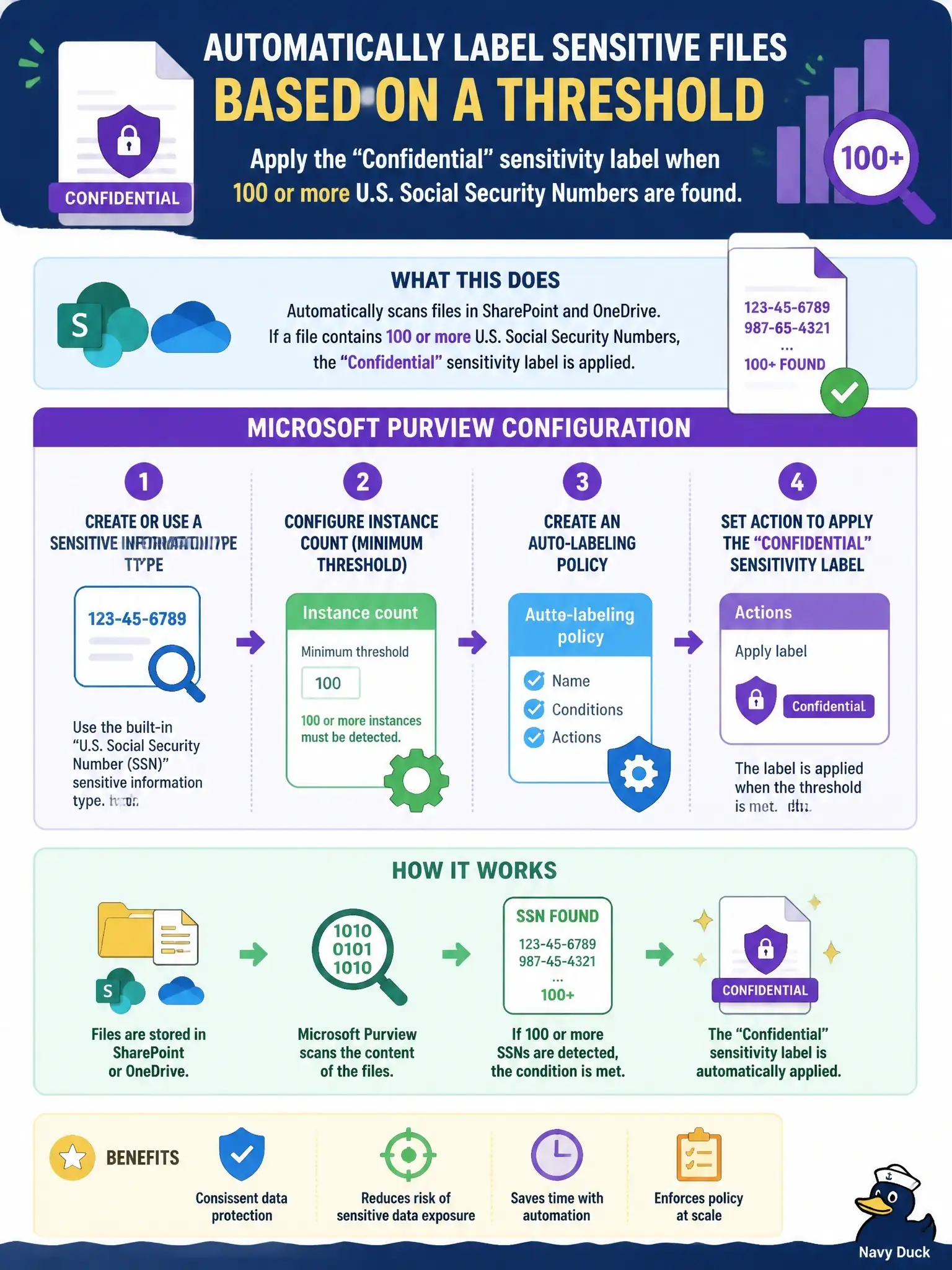 To Create an exciting colorful infographic that explains the concepts in the question: Question: A security engineer must automatically apply the 'Confidential' sensitivity label to training-data files stored in SharePoint and OneDrive that contain 100 or more U.S. Social Security Numbers. Which Microsoft Purview configuration provides this threshold-based labeling? Correct Answer: Sensitive information type with instance count minimum threshold configuration in auto-labeling policies Put EVERY visible label in double quotes. No people. No A/B/C/D letters. In one of the four corners put a little "Navy Duck".
