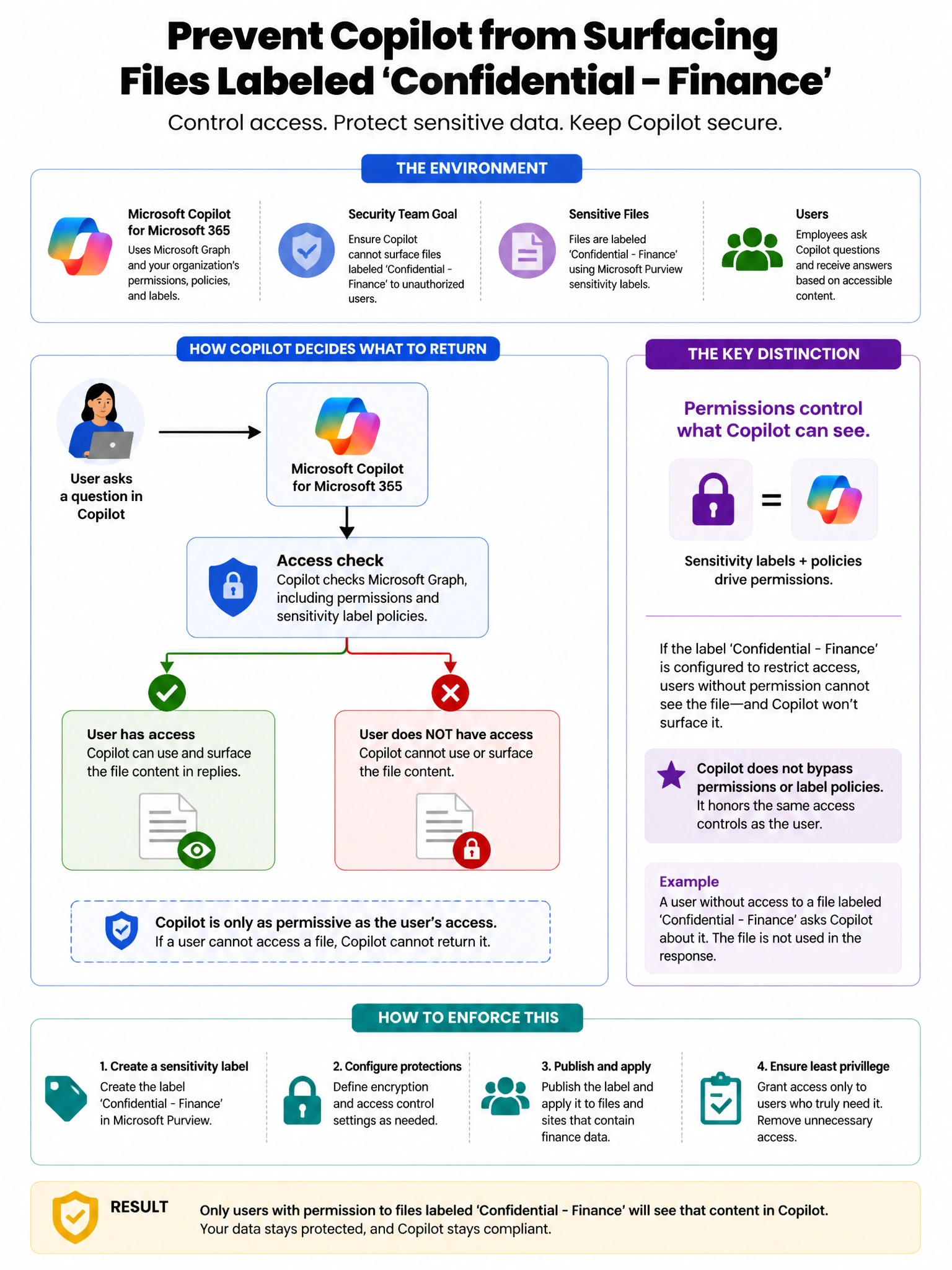 Portrait educational infographic teaching: An organization has deployed Microsoft Copilot for Microsoft 365. The security team wants to ensure that Copilot cannot surface files labeled 'Confidential - Finance' to users who . Show labeled components, decision flow, and the key distinction that makes the correct answer correct. Clean modern diagram style.