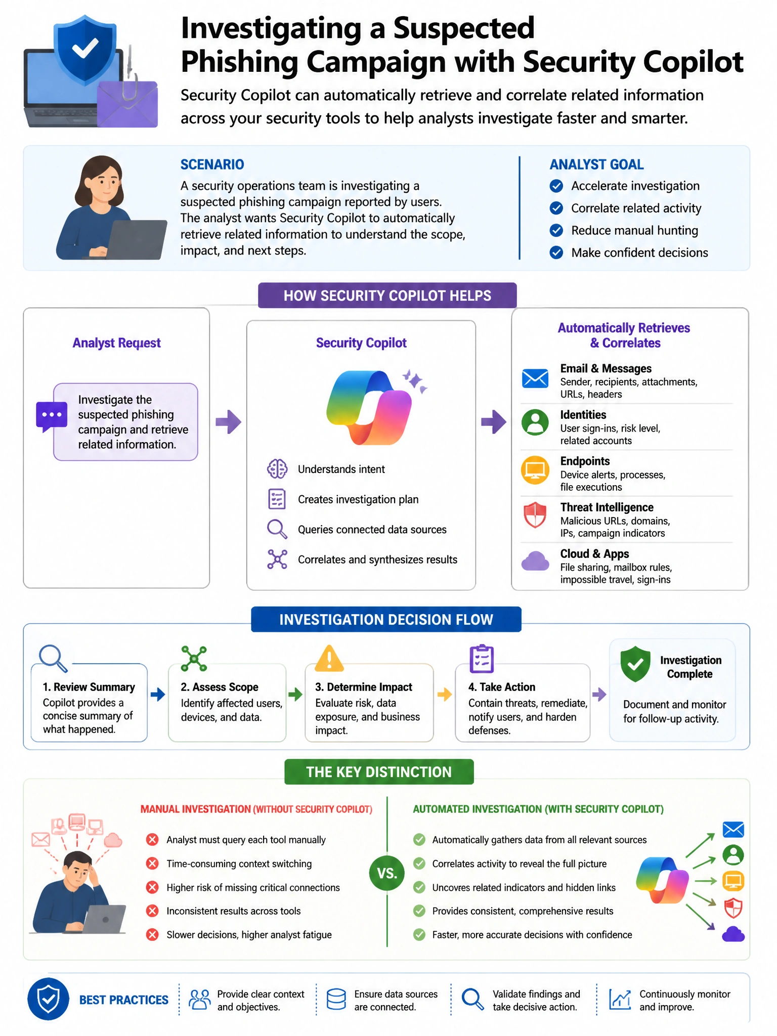 Portrait educational infographic teaching: A security operations team is using Microsoft Security Copilot to investigate a suspected phishing campaign. The analyst wants Security Copilot to automatically retrieve related in. Show labeled components, decision flow, and the key distinction that makes the correct answer correct. Clean modern diagram style.