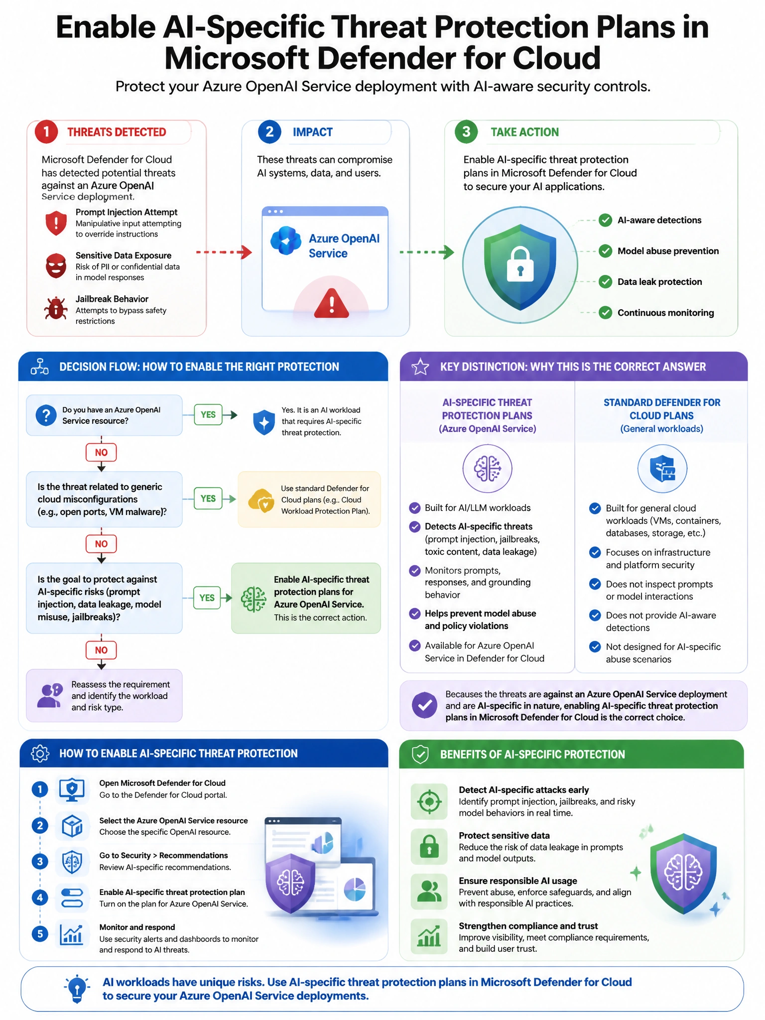 Portrait educational infographic teaching: Microsoft Defender for Cloud has detected potential threats against an Azure OpenAI Service deployment. The security team wants to enable AI-specific threat protection plans in Def. Show labeled components, decision flow, and the key distinction that makes the correct answer correct. Clean modern diagram style.