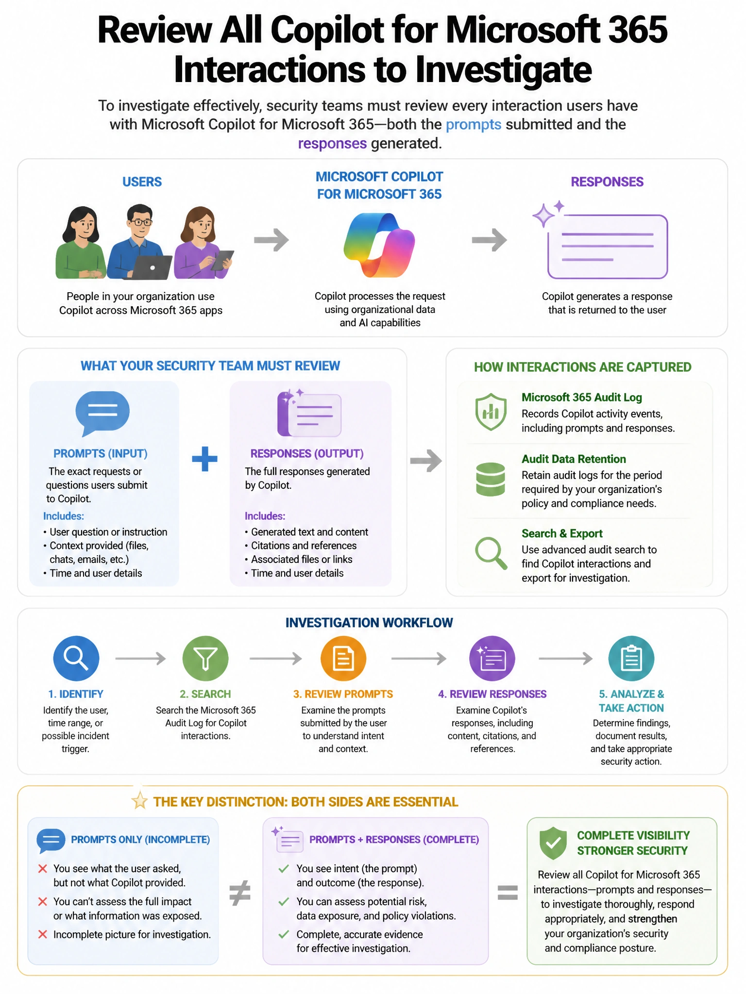 Portrait educational infographic teaching: A company's security team needs to review all interactions users have with Microsoft Copilot for Microsoft 365, including the prompts submitted and responses generated, to investig. Show labeled components, decision flow, and the key distinction that makes the correct answer correct. Clean modern diagram style.