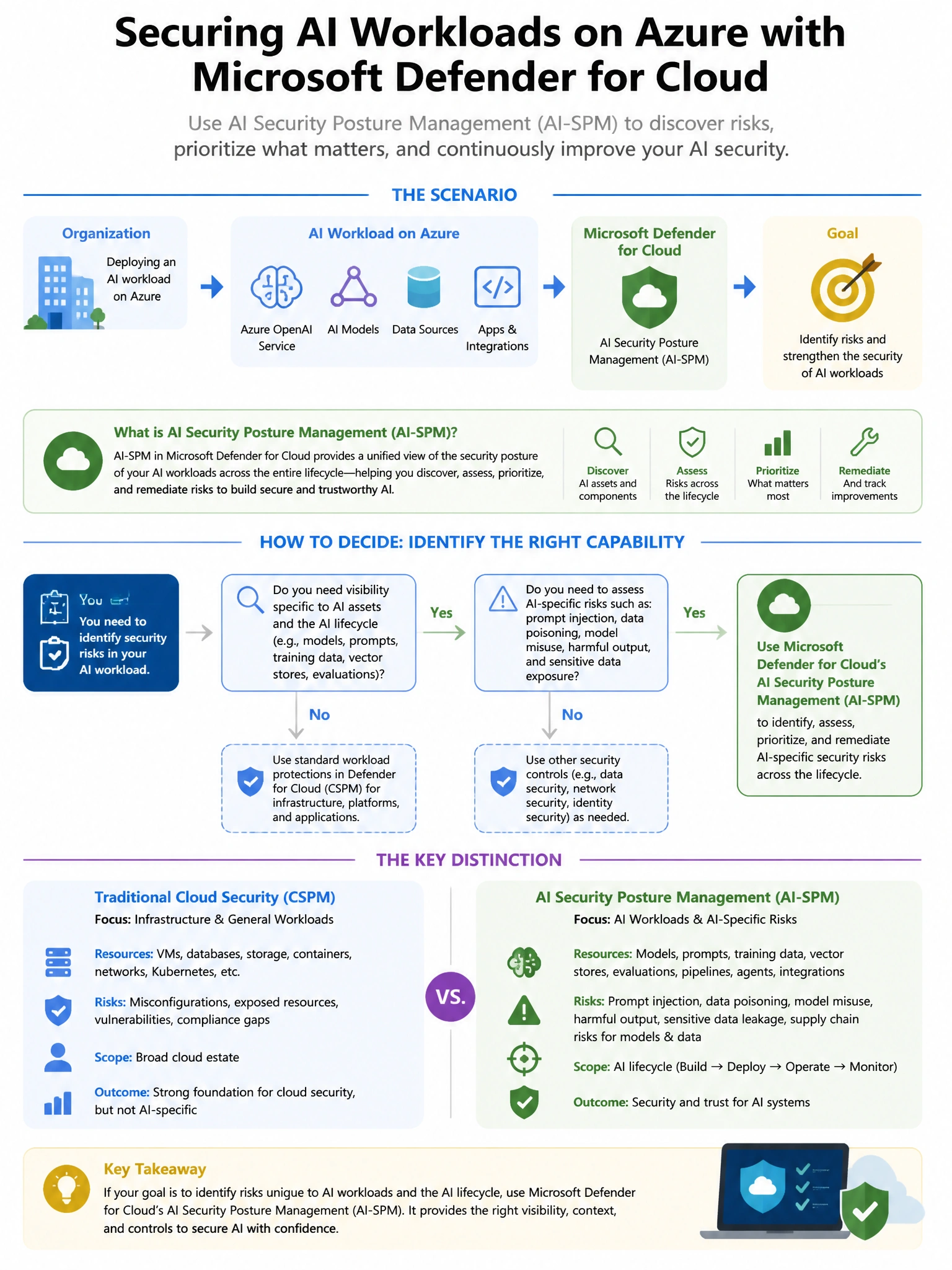 Portrait educational infographic teaching: An organization is deploying an AI workload on Azure and wants to use Microsoft Defender for Cloud's AI security posture management capabilities. The security team needs to identif. Show labeled components, decision flow, and the key distinction that makes the correct answer correct. Clean modern diagram style.
