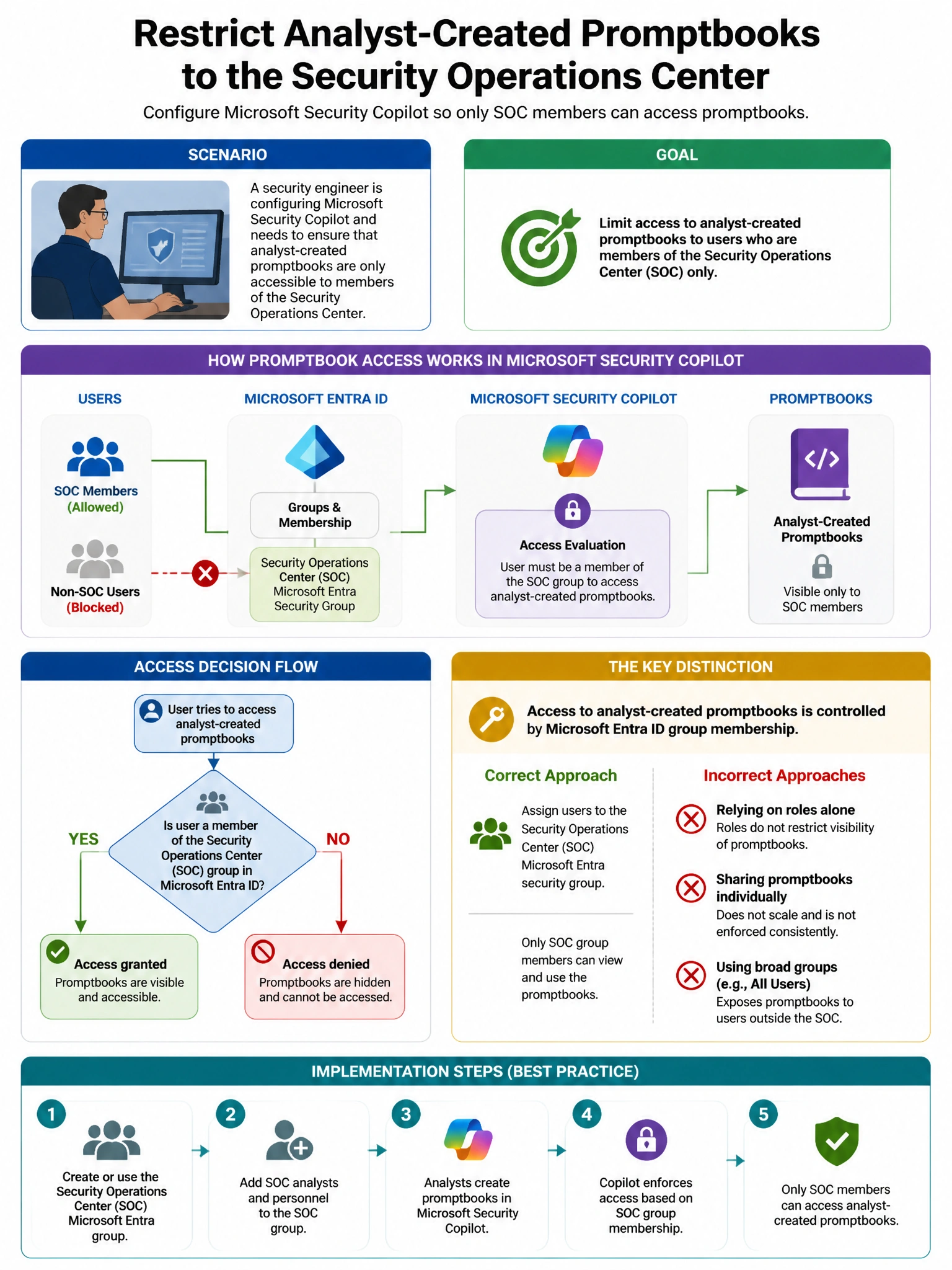 Portrait educational infographic teaching: A security engineer is configuring Microsoft Security Copilot and needs to ensure that analyst-created promptbooks are only accessible to members of the Security Operations Center . Show labeled components, decision flow, and the key distinction that makes the correct answer correct. Clean modern diagram style.