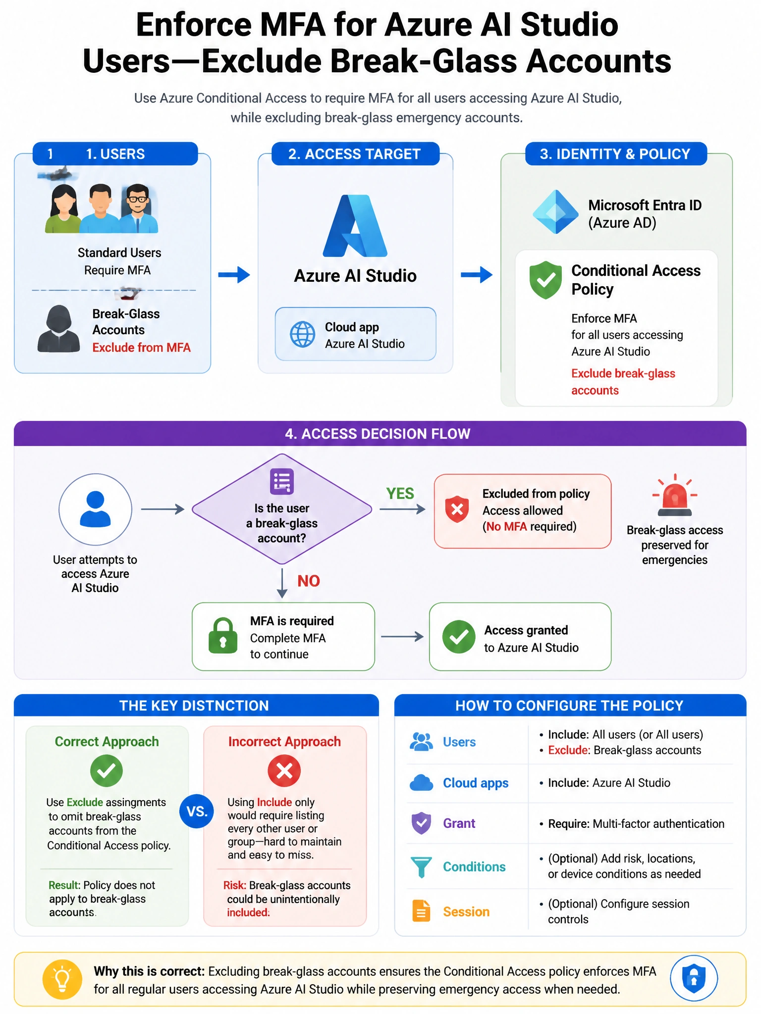 Portrait educational infographic teaching: A global enterprise wants to enforce Multi-Factor Authentication for all users accessing Azure AI Studio. The policy must exclude break-glass emergency accounts. The company uses M. Show labeled components, decision flow, and the key distinction that makes the correct answer correct. Clean modern diagram style.