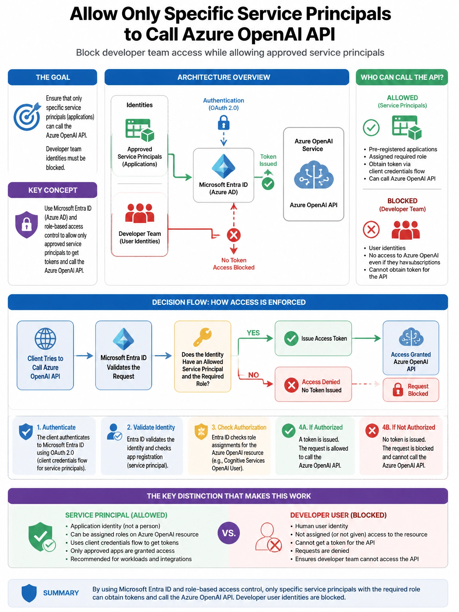 Portrait educational infographic teaching: An organization uses Azure OpenAI Service and wants to ensure that only specific service principals can call the Azure OpenAI API. The developer team should be blocked from accessi. Show labeled components, decision flow, and the key distinction that makes the correct answer correct. Clean modern diagram style.