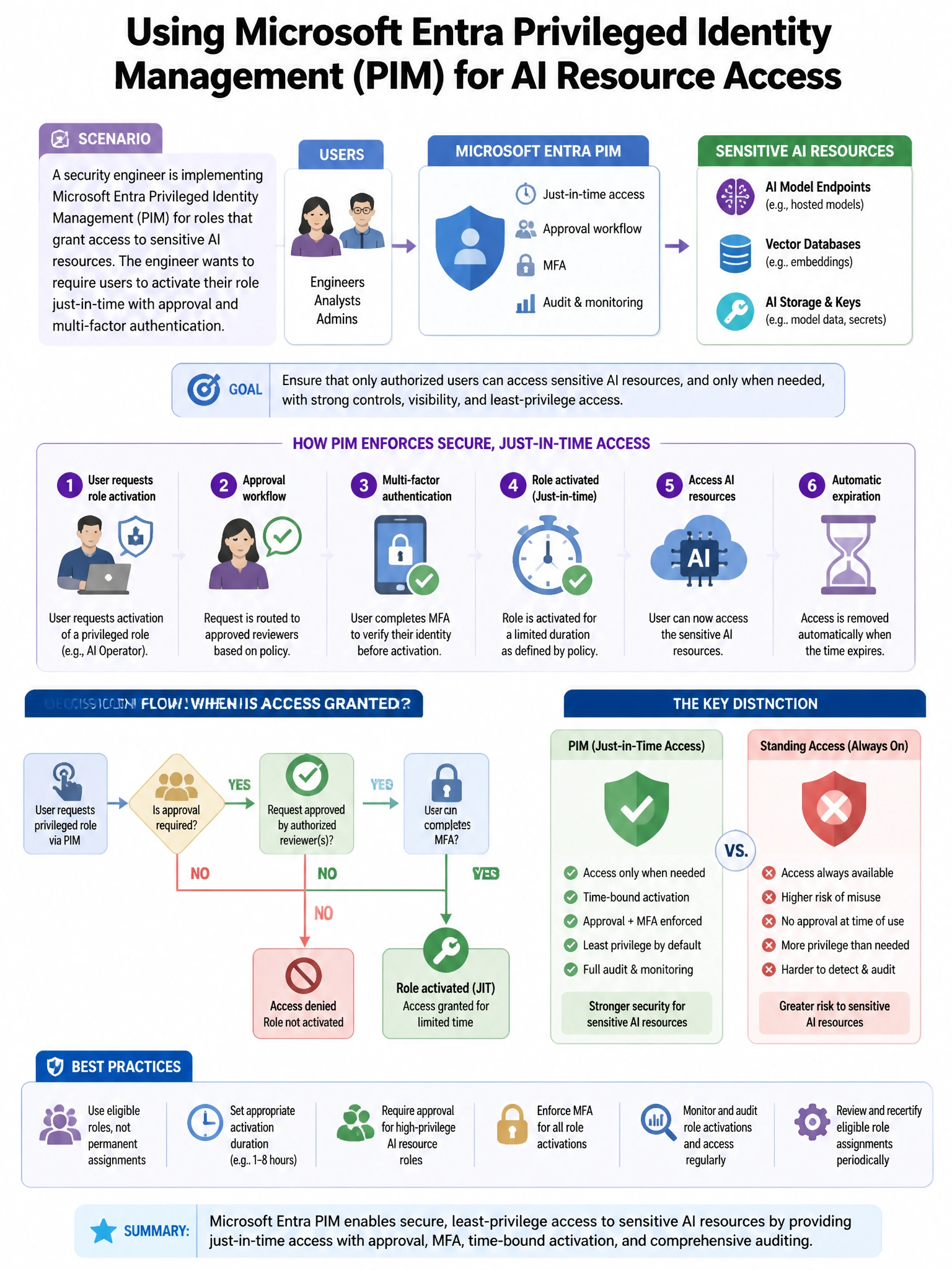 Portrait educational infographic teaching: A security engineer is implementing Microsoft Entra Privileged Identity Management (PIM) for roles that grant access to sensitive AI resources. The engineer wants to require users . Show labeled components, decision flow, and the key distinction that makes the correct answer correct. Clean modern diagram style.