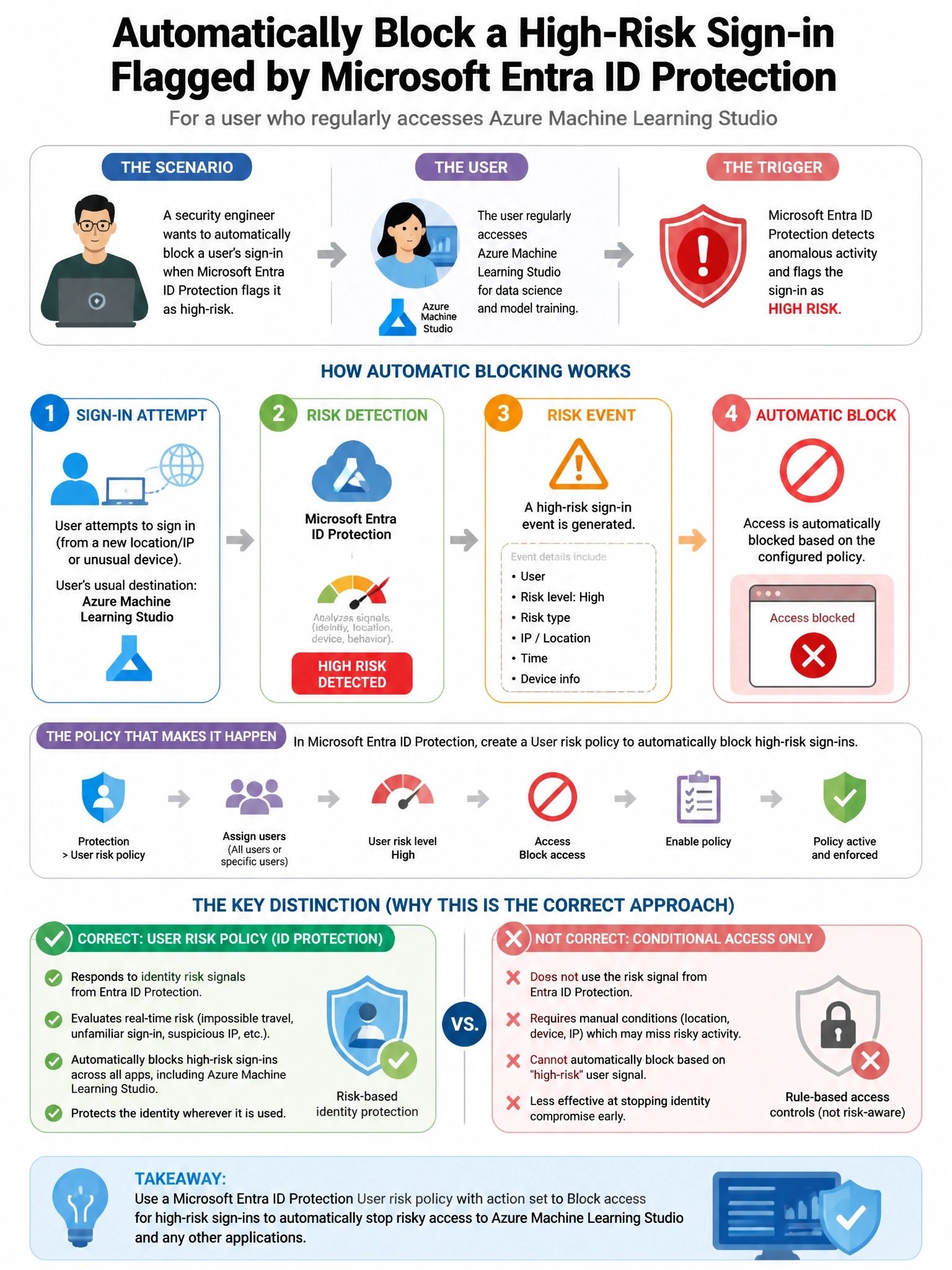 Portrait educational infographic teaching: Microsoft Entra ID Protection has flagged a high-risk sign-in for a user who regularly accesses Azure Machine Learning Studio. The security engineer wants to automatically block hi. Show labeled components, decision flow, and the key distinction that makes the correct answer correct. Clean modern diagram style.