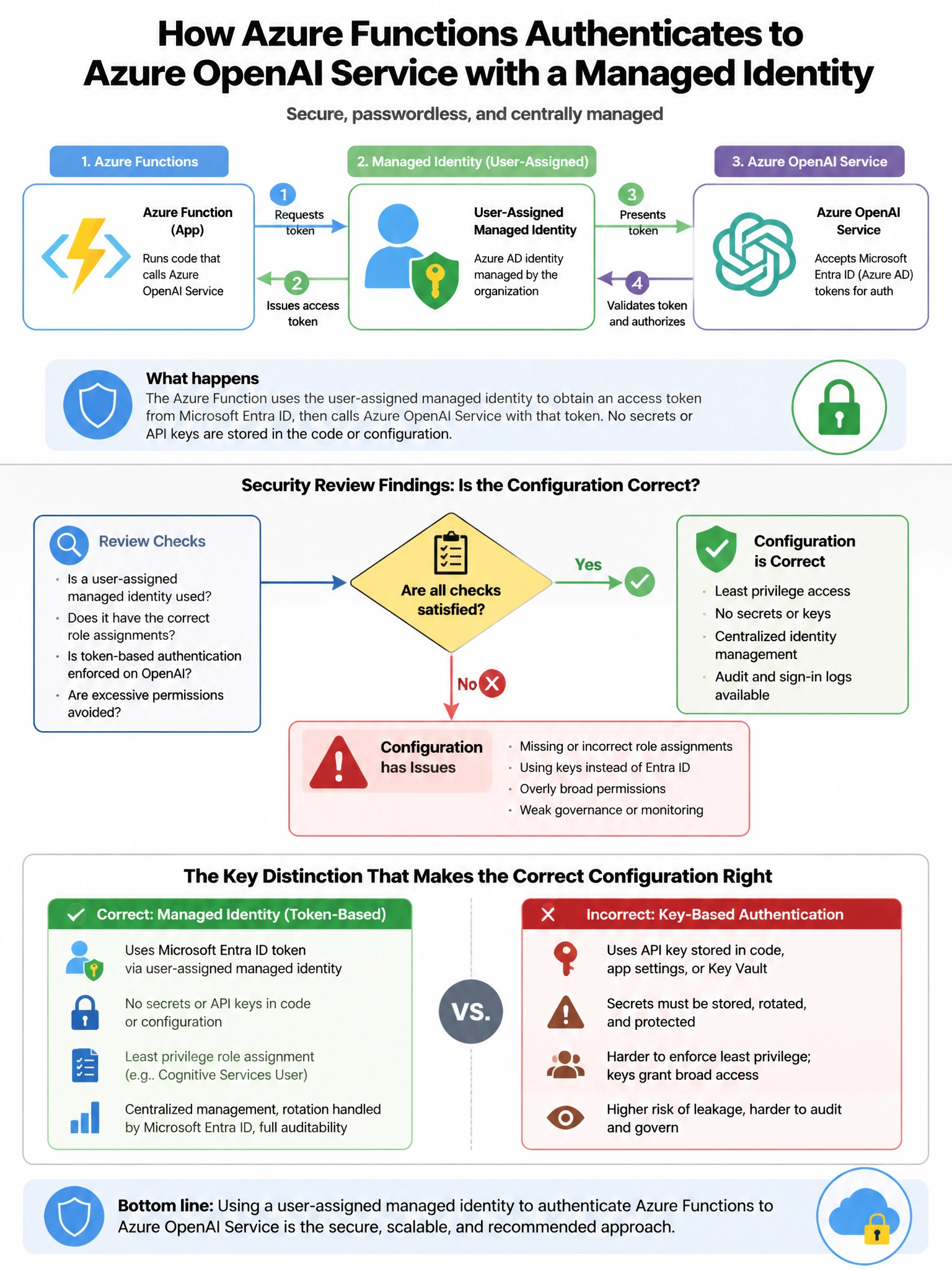 Portrait educational infographic teaching: An organization's AI platform team uses a user-assigned managed identity to authenticate Azure Functions to Azure OpenAI Service. A security review finds that the managed identity . Show labeled components, decision flow, and the key distinction that makes the correct answer correct. Clean modern diagram style.