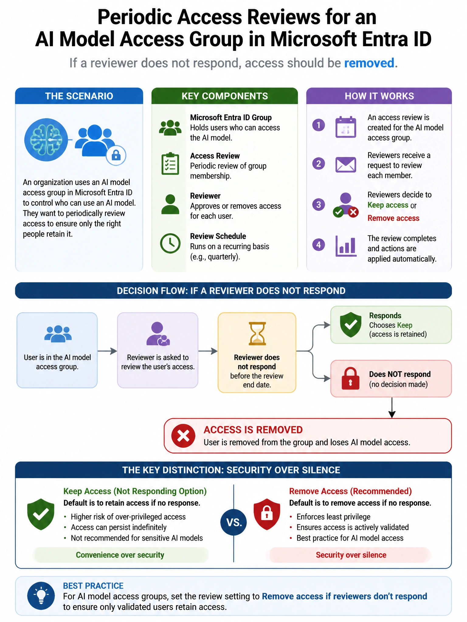 Portrait educational infographic teaching: An organization wants to implement periodic reviews of which users have access to an AI model access group in Microsoft Entra ID. If a reviewer does not respond, access should be a. Show labeled components, decision flow, and the key distinction that makes the correct answer correct. Clean modern diagram style.