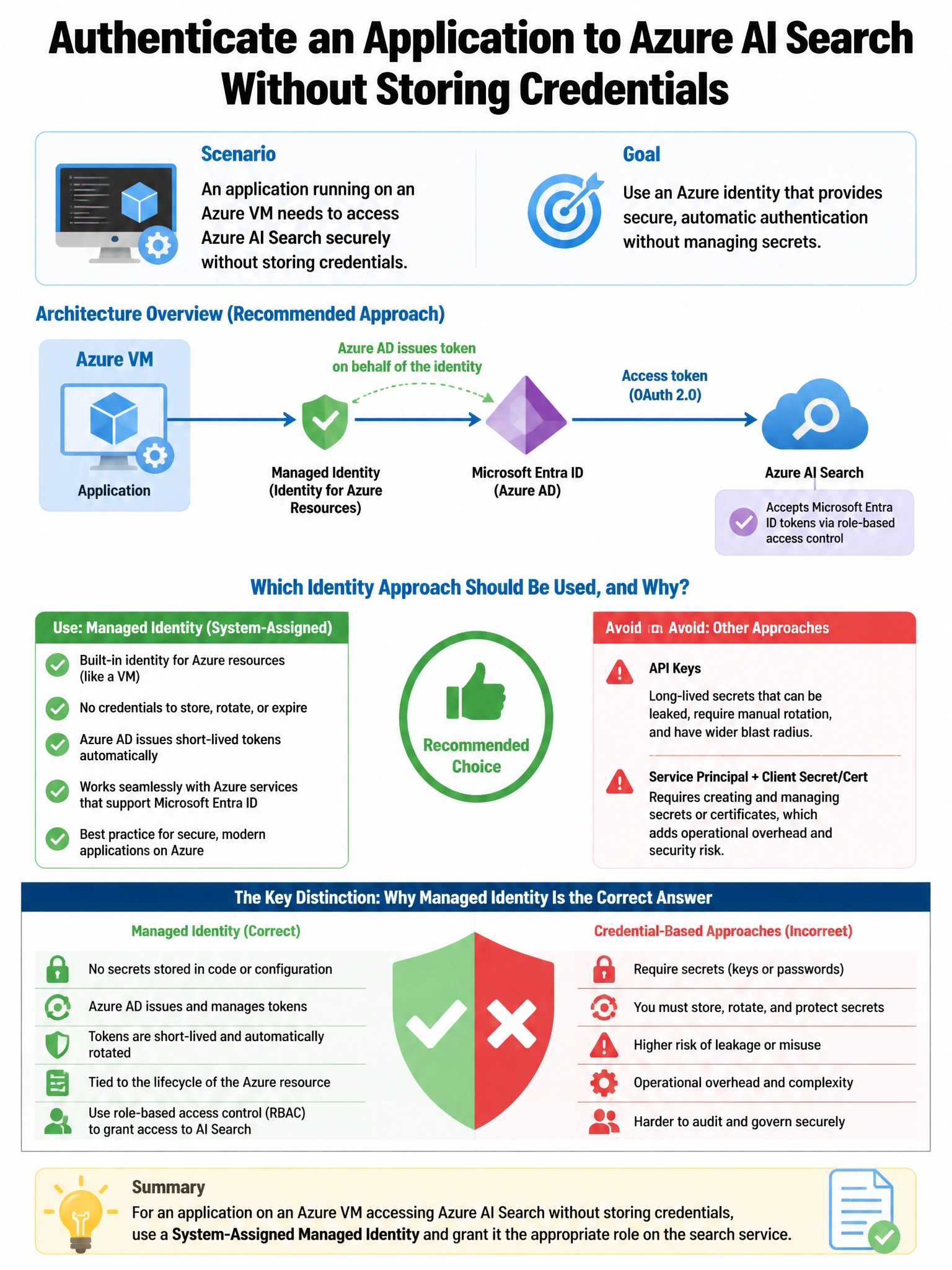Portrait educational infographic teaching: A developer needs to authenticate an application to Azure AI Search without storing credentials. The application runs on an Azure VM. Which identity approach should be used, and wh. Show labeled components, decision flow, and the key distinction that makes the correct answer correct. Clean modern diagram style.