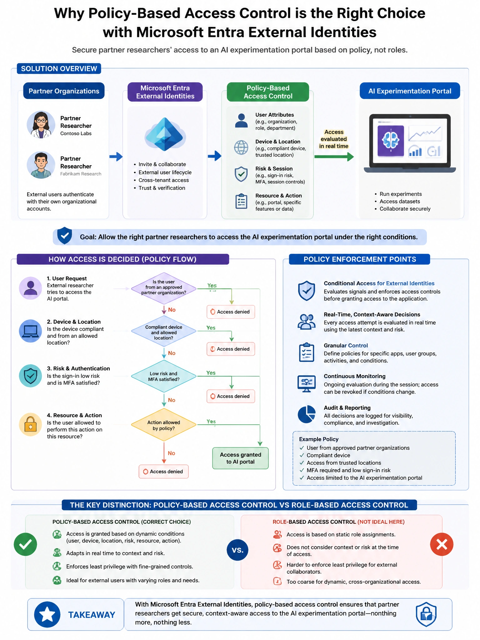 Portrait educational infographic teaching: A company is implementing Microsoft Entra External Identities to allow partner organizations' researchers to access an AI experimentation portal. The security team requires that pa. Show labeled components, decision flow, and the key distinction that makes the correct answer correct. Clean modern diagram style.