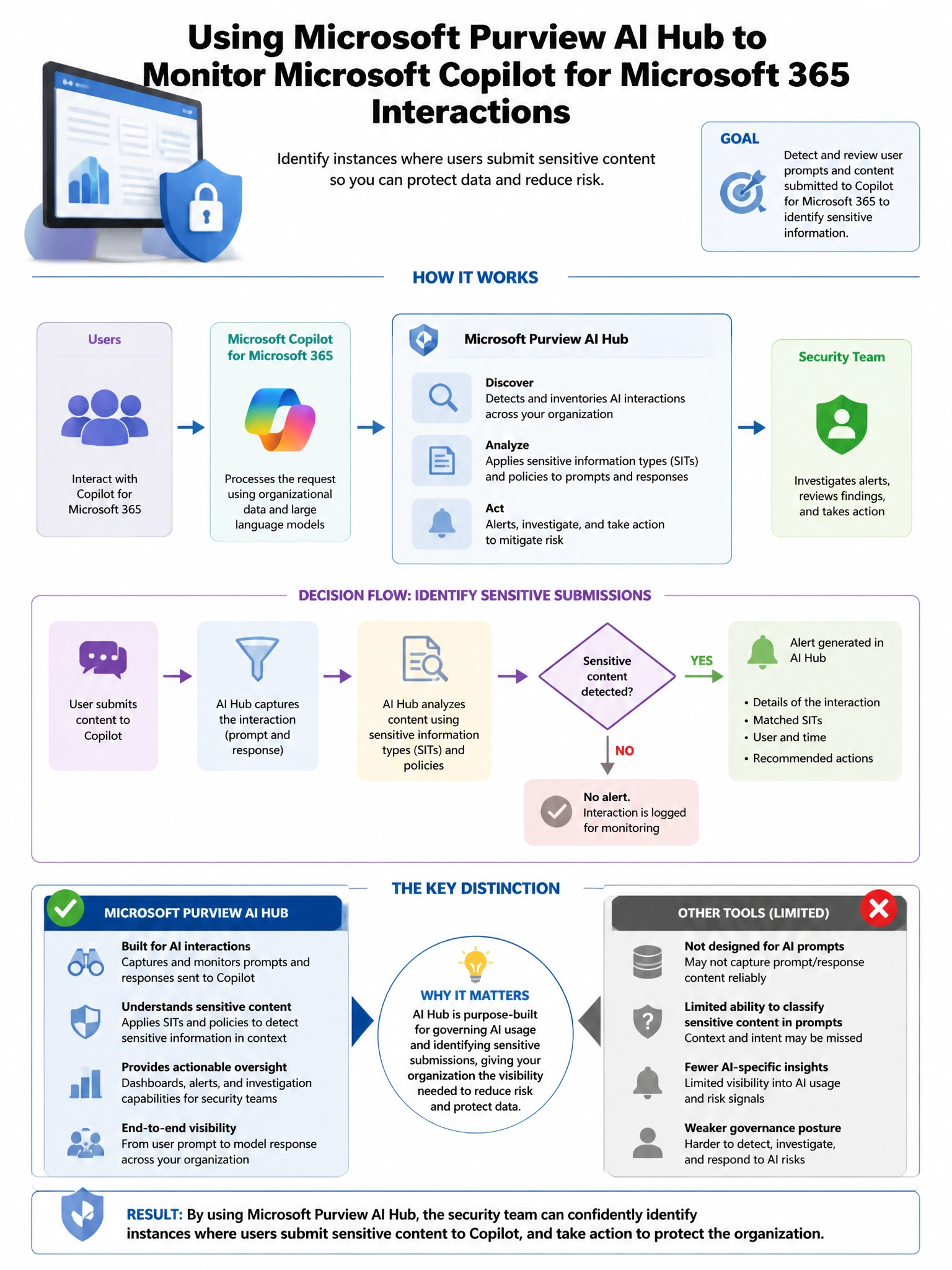 Portrait educational infographic teaching: An organization is using Microsoft Purview AI Hub to monitor Microsoft Copilot for Microsoft 365 interactions. The security team wants to identify instances where users are submitt. Show labeled components, decision flow, and the key distinction that makes the correct answer correct. Clean modern diagram style.