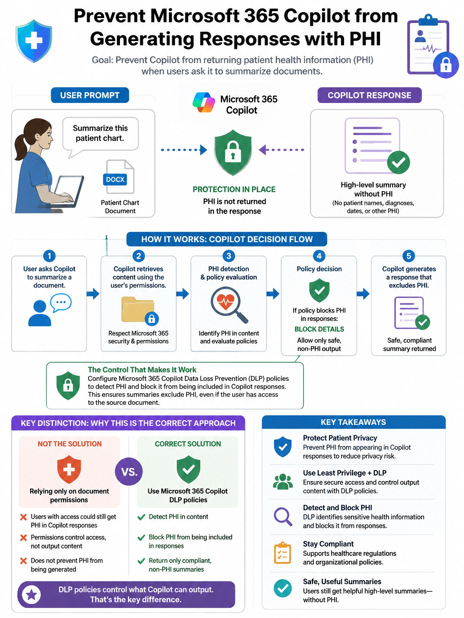 Portrait educational infographic teaching: A healthcare organization needs to prevent Microsoft 365 Copilot from generating responses that include patient health information (PHI) when users ask Copilot to summarize documen. Show labeled components, decision flow, and the key distinction that makes the correct answer correct. Clean modern diagram style.