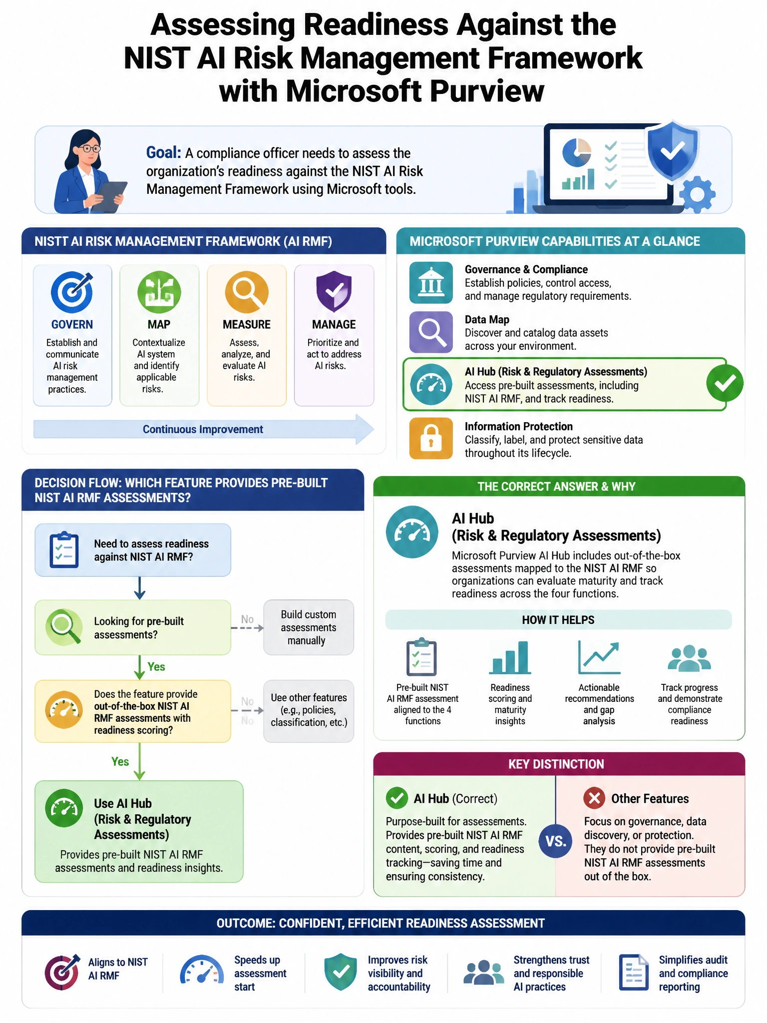 Portrait educational infographic teaching: A compliance officer needs to assess the organization's readiness against the NIST AI Risk Management Framework using Microsoft tools. Which Microsoft Purview feature provides pre-. Show labeled components, decision flow, and the key distinction that makes the correct answer correct. Clean modern diagram style.