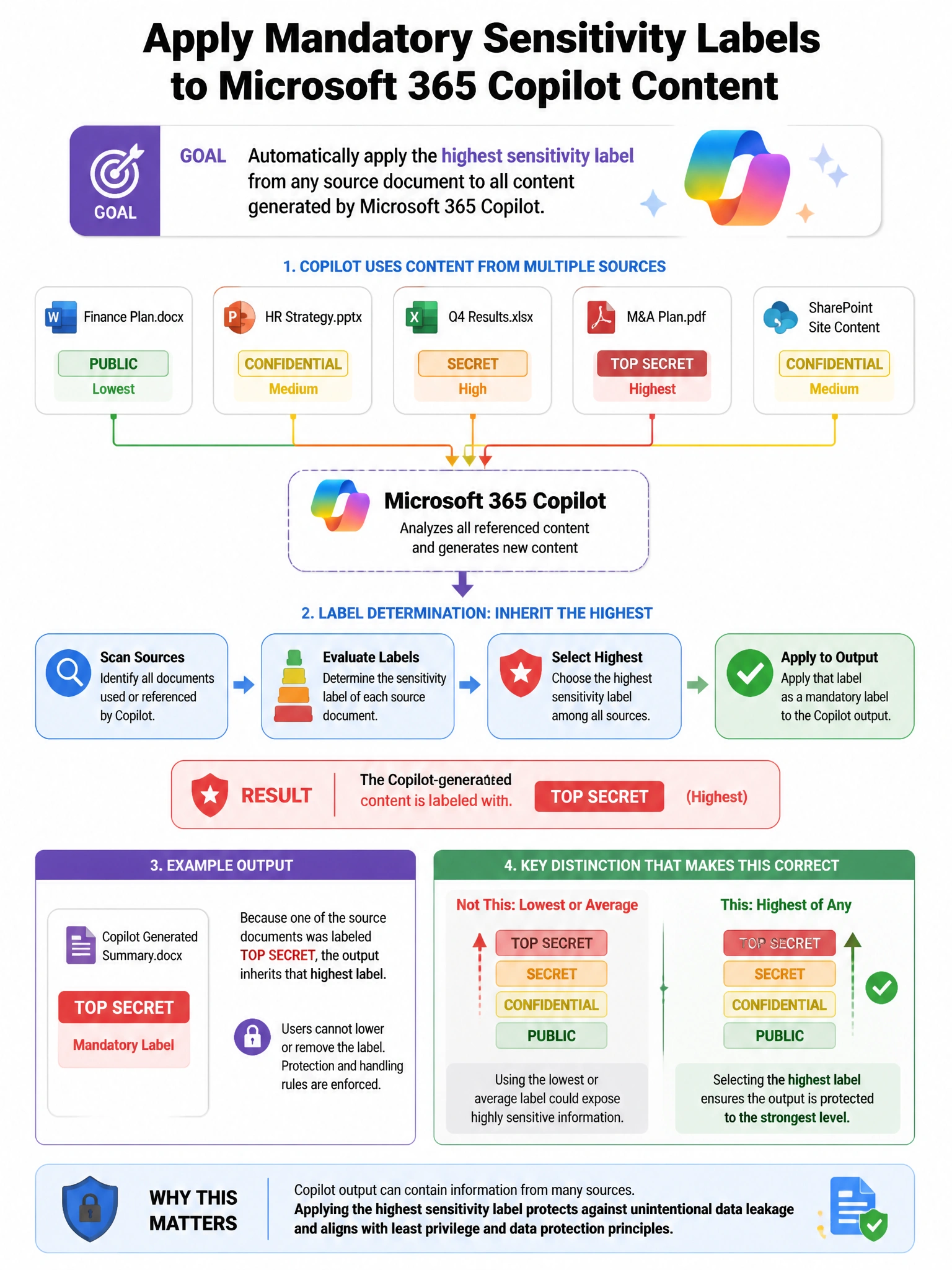 Portrait educational infographic teaching: An organization wants to apply mandatory sensitivity labels to all content generated by Microsoft 365 Copilot. The policy should inherit the highest sensitivity label of any docume. Show labeled components, decision flow, and the key distinction that makes the correct answer correct. Clean modern diagram style.